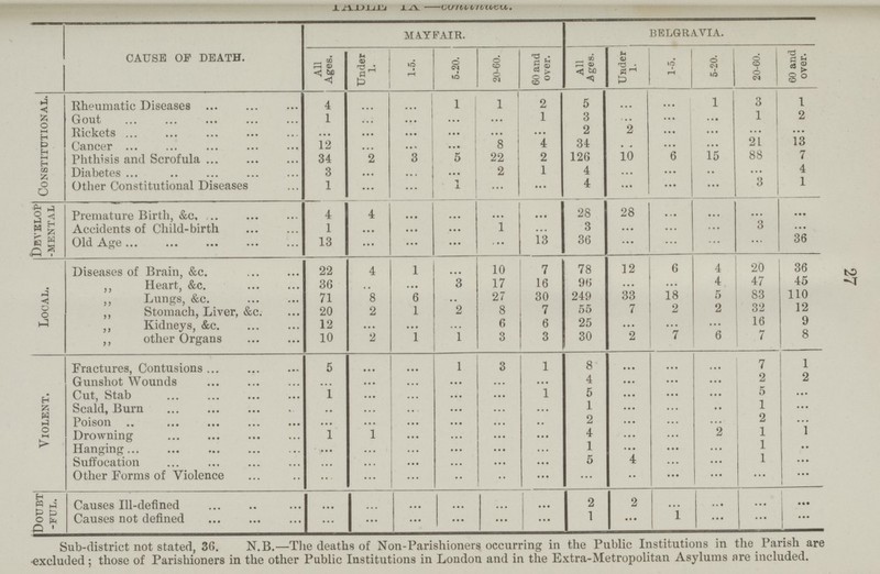 27 TABLE A-Contune.. CAUSE OF DEATH. MAYFAIR. BELGRAVIA. All Ages. Under 1. 1.5. 5.20. 20.60. 60 and over. All Ages. Under 1. 1.5. 5.20. 20.60. 60 and over. Constitutional. Rheumatic Diseases 4 ... ... 1 1 2 5 ... ... 1 3 1 Gout 1 ... ... ... ... 1 3 ... ... ... 1 2 Rickets ... ... ... ... ... ... 2 2 ... ... ... ... Cancer 12 ... ... ... 8 4 34 ... ... ... 21 13 Phthisis and Scrofula 34 2 3 5 22 2 126 10 6 15 88 7 Diabetes 3 ... ... ... 2 1 4 ... ... ... ... 4 Other Constitutional Diseases 1 ... ... 1 ... ... 4 ... ... ... 3 1 Develop .mental Premature Birth, &c, 4 4 ... ... ... ... 28 28 ... ... ... ... Accidents of Child.birth 1 ... ... ... 1 ... 3 ... ... ... 3 ... Old Age 13 ... ... ... ... 13 36 ... ... ... ... 36 Local. Diseases of Brain, &c. 22 4 1 ... 10 7 78 12 6 4 20 36 ,, Heart, &c. 36 ... ... 3 17 16 96 ... ... 4 47 45 ,, Lungs, &c. 71 8 6 ... 27 30 249 33 18 5 83 110 „ Stomach, Liver, &c. 20 2 1 2 8 7 55 7 2 2 32 12 „ Kidneys, &c. 12 ... ... ... 6 6 25 ... ... ... 16 9 ,, other Organs 10 2 1 1 3 3 30 2 7 6 7 8 Violent. Fractures, Contusions 5 ... ... 1 3 1 8 ... ... ... 7 1 Gunshot Wounds ... ... ... ... ... ... 4 ... ... ... 2 2 Cut, Stab 1 ... ... ... ... 1 5 ... ... ... 5 ... Scald, Burn ... ... ... ... ... ... 1 ... ... ... 1 ... Poison ... ... ... ... ... ... 2 ... ... ... 2 ... Drowning 1 1 ... ... ... ... 4 ... ... 2 1 l Hanging ... ... ... ... ... ... 1 ... ... ... 1 .. Suffocation ... ... ... ... ... ... 5 4 ... ... 1 ... Other Forms of Violence ... ... ... ... ... ... ... ... ... ... ... ... Doubt .ful. Causes Ill.defined ... ... ... ... ... ... 2 2 ... ... ... ... Causes not defined ... ... ... ... ... ... 1 ... 1 ... ... ... Sub.district not stated, 36. N.B.—The deaths of Non.Parishioners occurring in the Public Institutions in the Parish are excluded ; those of Parishioners in the other Public Institutions in London and in the Extra.Metropolitan Asylums are included.
