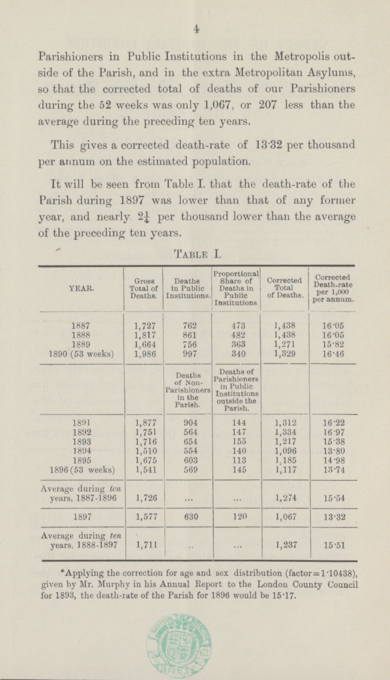 4 Parishioners in Public Institutions in the Metropolis out side of the Parish, and in the extra Metropolitan Asylums, so that the corrected total of deaths of our Parishioners during the 52 weeks was only 1,067, or 207 less than the average during the preceding ten years. This gives a corrected death-rate of 13 32 per thousand per annum on the estimated population. It will be seen from Table I. that the death-rate of the Parish during 1897 was lower than that of any former year, and nearly 2¼ per thousand lower than the average of the preceding ten years. Table I. YEAR. Gross Total of Deaths. Deaths in Public Institutions. Proportional Share of Deaths in Public Institutions Corrected Total of Deaths. Corrected Death-rate per 1,000 per annum. 1887 1,727 762 473 1,438 16.05 1888 1,817 861 482 1,438 16.05 1889 1,664 756 363 1,271 15.82 1890 (53 weeks) 1,986 997 340 1,329 16.46 Deaths of Non Parishioners in the Parish. Deaths of Parishioners in Public Institutions outside the Parish. 1891 1,877 904 144 1,312 16.22 1892 1,751 564 147 1,334 1,217 16.97 1893 1,716 654 155 15.38 1894 1,510 554 140 1,096 13.80 1895 1,675 603 113 1,185 14.98 1896(53 weeks) 1,541 569 145 1,117 13.74 Average during ten years, 1887-1896 1,726 1,274 15.54 1897 1,577 630 120 1,067 13.32 Average during ten years, 1888-1897 1,711 1,237 15.51 *Applying the correction for age and sex distribution (factor=1.10438), given by Mr. Murphy in his Annual Report to the London County Council for 1893, the death-rate of the Parish for 1896 would be 15.17.