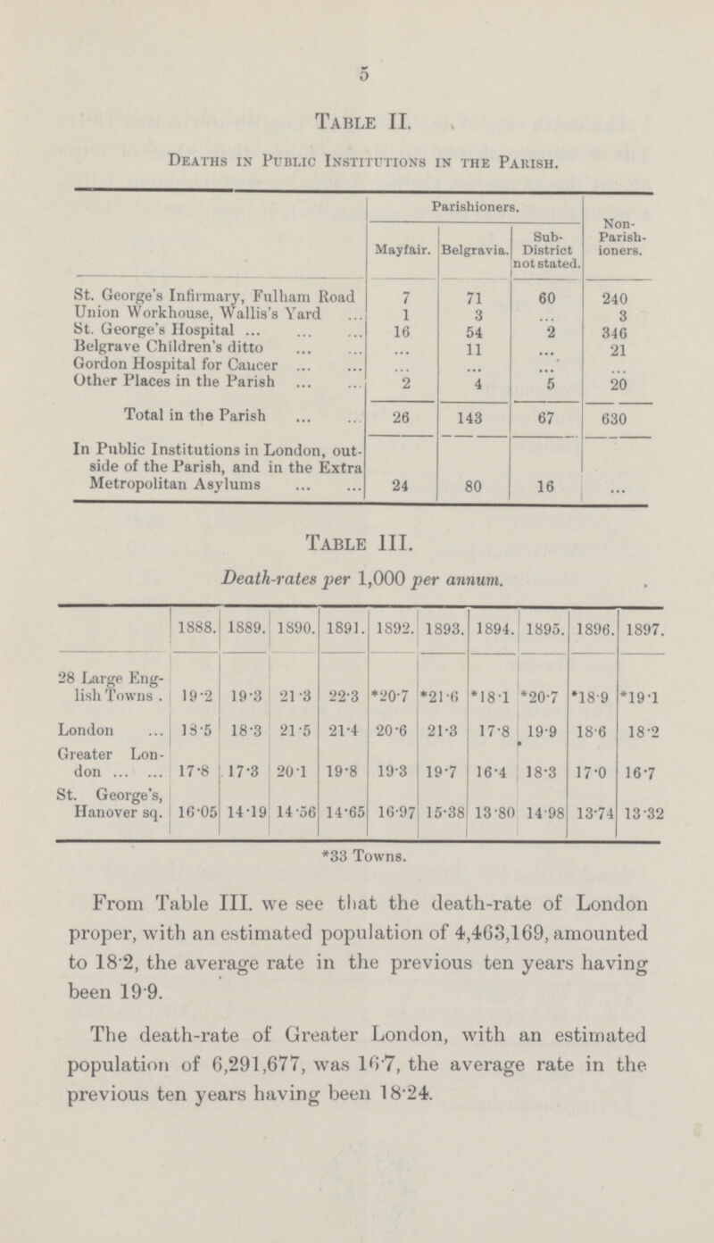 5 Table II. Deaths in Public Institutions in the Parish. Parishioners. Non Parish ioners. Mayfair. Belgravia. Sub District not stated. St. George's Infirmary, Fulham Road 7 71 60 240 Union Workhouse, Wallis's Yard 1 3 ... 3 St. George's Hospital 16 54 2 346 Belgrave Children's ditto ... 11 ... 21 Gordon Hospital for Cancer ... ... ... ... Other Places in the Parish 2 4 5 20 Total in the Parish 26 143 67 630 In Public Institutions in London, out side of the Parish, and in the Extra Metropolitan Asylums 24 80 16 ... Table III. Death-rates per 1,000 per annum. 1888. 1889. 1890. 1891. 1892. 1893. 1894. 1895. 1896. 1897. 28 Large Eng lish Towns. 19.2 193 21.3 22.3 *20.7 *21.6 *18.1 *20.7 *189 *19.1 London 13.5 18.3 21.5 21.4 20.6 21.3 17.8 19.9 18.6 18.2 Greater London 17.8 17.3 20.1 19.8 19.3 19.7 16.4 18.3 17.0 16.7 St. George's, Hanover sq. 16.05 14.19 14.56 14.65 16.97 15.38 13.80 14.98 13.74 13.32 *33 Towns. From Table III. we see that the death-rate of London proper, with an estimated population of 4,403,169, amounted to 18.2, the average rate in the previous ten years having been 19.9. The death-rate of Greater London, with an estimated population of 6,291,677, was 16.7, the average rate in the previous ten years having been 18.24.