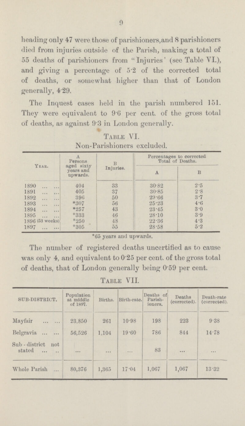 9 heading only 47 were those of parishioners, and 8 parishioners died from injuries outside of the Parish, making a total of 55 deaths of parishioners from Injuries' (see Table VI.), and giving a percentage of 5.2 of the corrected total of deaths, or somewhat higher than that of London generally, 4.29. The Inquest cases held in the parish numbered 151. They were equivalent to 9.6 per cent. of the gross total of deaths, as against 9.3 in London generally. Table VI. Non-Parishioners excluded. Year. A Persons aged sixty years and upwards. B Injuries. Percentages to corrected Total of Deaths. A B 1890 404 33 30.82 2.5 1891 405 37 30.85 2.8 1892 396 50 29.66 3.7 1893 *307 56 25.23 4.6 1894 *257 43 23.45 3.0 1895 *333 46 28.10 3.9 1896 (53 weeks) *250 48 22.36 4.3 1897 *305 55 28.58 5.2 *65 years and upwards. The number of registered deaths uncertified as to cause was only 4, and equivalent to 0.25 per cent. of the gross total of deaths, that of London generally being 0.59 per cent. Table VII. SUB.DISTRICT. Population at middle of 1897. Births. Birth-rate. Deaths of Parishioners. Deaths (corrected). Death-rate (corrected). Mayfair 23,850 261 10.98 198 223 9.8 Belgravia 56,526 1,104 19.60 786 844 14.78 Sub - district not stated ... ... ... 83 ... ... Whole Parish 80,376 1,365 17.04 1,067 1,067 13.32