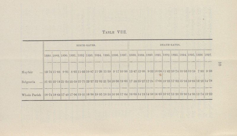 10 Table VIII. birth-rates. death-rates. 1888. 1889. 1890. 1891. 1892 1893. 1894. 1895. 1896. 1897. 1888. 1889. 1890. 1891. 1892. 1893. 1894. 1895. 1896 1897. Mayfair 13.74 11.83 9.95 8.95 11.32 10.87 11.26 11.39 9.17 10.98 13.47 12.09 9.32 10.08 11.62 10.74 10.53 10.16 7.93 9.38 Belgravia 21.31 22.14 21.34 22.59 22.71 22.27 22.02 21.50 20.30 19.60 17.38 15.27 17.24 17.00 19.25 17.32 15.16 16.94 16.20 14.78 Whole Parish 18.74 18.64 17.49 17.96 19.31 18.90 18.95 18.58 16.98 17.04 16.05 14.19 14.56 14.65 16.97 15.38 13.80 14.98 13.74 13.32