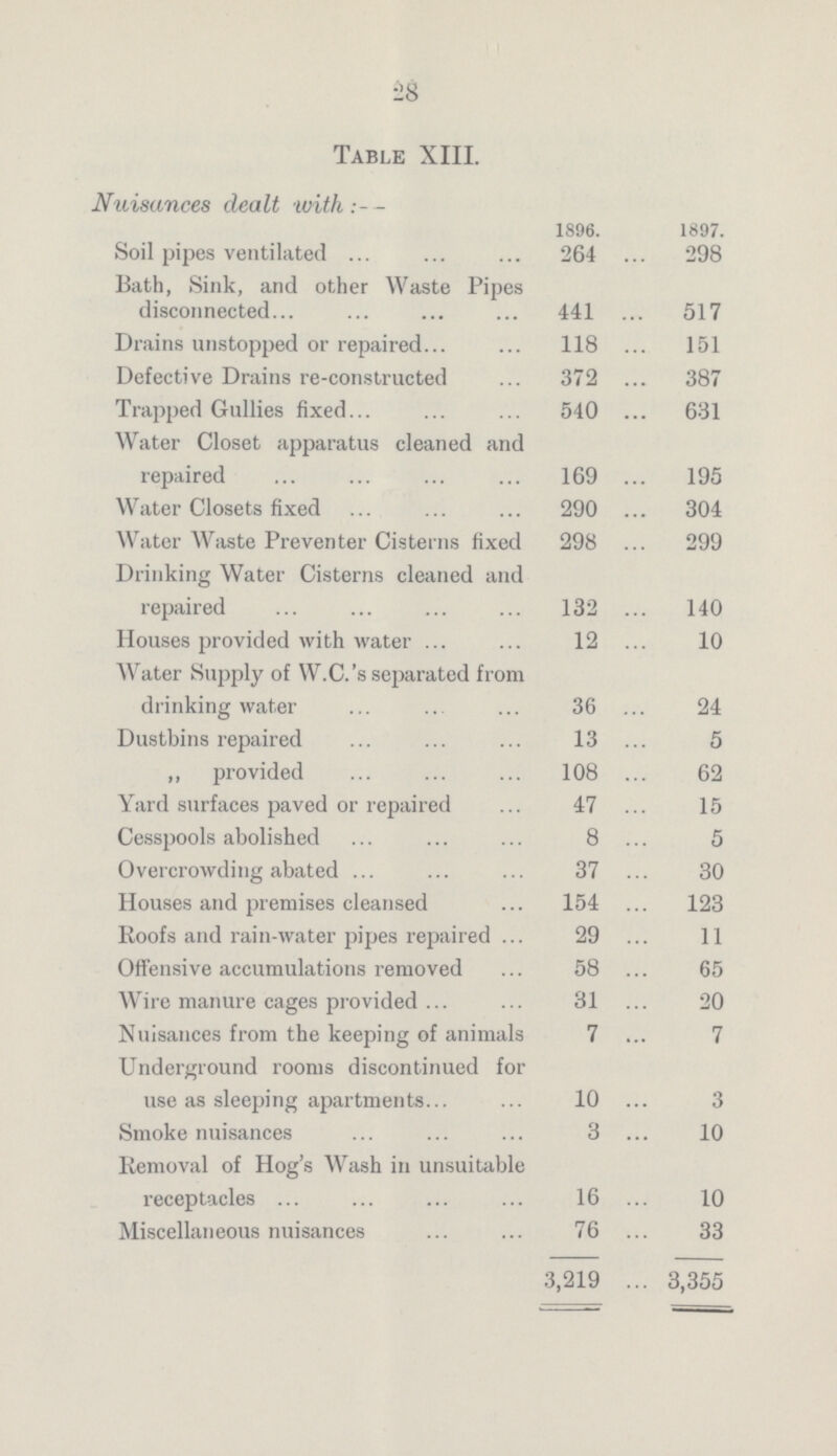 28 Table XIII. Nuisances dealt with: - - 1896. 1897. Soil pipes ventilated 264 298 Bath, Sink, and other Waste Pipes disconnected 441 517 Drains unstopped or repaired 118 151 Defective Drains re-constructed 372 387 Trapped Gullies fixed 540 631 Water Closet apparatus cleaned and repaired 169 195 Water Closets fixed 290 304 Water Waste Preventer Cisterns fixed 298 299 Drinking Water Cisterns cleaned and repaired 132 140 Houses provided with water 12 10 Water Supply of W.C.'s separated from drinking water 36 24 Dustbins repaired 13 5 ,, provided 108 62 Yard surfaces paved or repaired 47 15 Cesspools abolished 8 5 Overcrowding abated 37 30 Houses and premises cleansed 154 123 Roofs and rain-water pipes repaired 29 11 Offensive accumulations removed 58 65 Wire manure cages provided 31 20 Nuisances from the keeping of animals 7 7 Underground rooms discontinued for use as sleeping apartments 10 3 Smoke nuisances 3 10 Removal of Hog's Wash in unsuitable receptacles 16 10 Miscellaneous nuisances 76 33 3,219 3,355