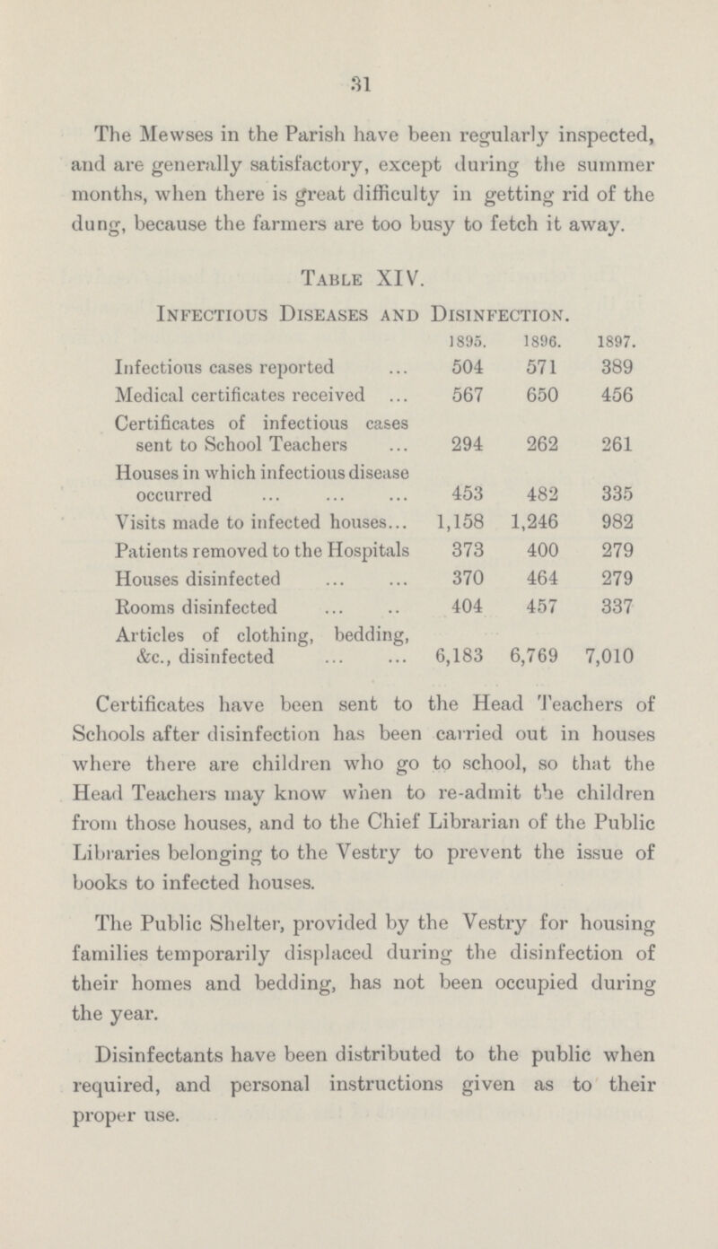 31 The Mewses in the Parish have been regularly inspected, and are generally satisfactory, except daring the summer months, when there is great difficulty in getting rid of the dung, because the farmers are too busy to fetch it away. Table XIV. Infectious Diseases and Disinfection. 1895. 1896. 1897. Infectious cases reported 504 571 389 Medical certificates received 567 650 456 Certificates of infectious cases sent to School Teachers 294 262 261 Houses in which infectious disease occurred 453 482 335 Visits made to infected houses 1,158 1,246 982 Patients removed to the Hospitals 373 400 279 Houses disinfected 370 464 279 Rooms disinfected 404 457 337 Articles of clothing, bedding, &c., disinfected 6,183 6,769 7,010 Certificates have been sent to the Head Teachers of Schools after disinfection has been carried out in houses where there are children who go to school, so that the Head Teachers may know when to re-admit the children from those houses, and to the Chief Librarian of the Public Libraries belonging to the Vestry to prevent the issue of books to infected houses. The Public Shelter, provided by the Vestry for housing families temporarily displaced during the disinfection of their homes and bedding, has not been occupied during the year. Disinfectants have been distributed to the public when required, and personal instructions given as to their proper use.