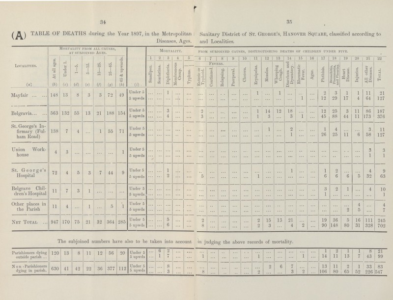 34 35 (A)TABLE OF DEATHS during the Year 1897, in the Metropolitan Sanitary District of St. George's, Hanover Square, classified according to Diseases, Ages, and Localities. Localities. Mortality from all causes, at subjoined ages. Mortality. from subjoined causes, distinguishing deaths of children under five. At all ages. Under 1. 1—5. 5—15. 15—25. 25—65. 65 & upwards. 1 2 3 4 5 6 7 8 9 10 11 12 13 14 15 16 17 18 19 20 21 22 Smallpox. Scarlatina. Diphtheria. Membranous Croup. Fevers. Cholera. Erysipelas. Measles. Whooping Cough. Diarrhoea and Dysentery. Rheumatic Fever. Ague. Phthisis. Bronchitis, Pneumonia, and Pleurisy. Heart Disease. Injuries. All other Diseases. Total. Typhus. Enteric or Typhoid. Continued. Relapsing. Puerperal. (a) (b) (c) (d) (e) (f) (g) (h) (i) Mayfair 148 13 8 3 3 72 49 Under 5 ... ... 1 ... ... ... ... ... ... ... 1 ... 1 ... ... ... 2 3 1 1 11 21 5 upwds ... ... ... ... ... ... ... ... ... ... ... ... ... ... 1 ... 12 29 17 4 64 127 Belgravia 563 132 55 13 21 188 154 Under 5 ... ... 3 ... ... 2 ... ... ... ... 1 14 12 18 ... ... 12 25 3 11 86 187 5 upwds ... ... 4 ... ... 3 ... ... ... ... 1 3 ... 3 1 ... 45 88 44 11 173 376 St. George's In firmary (Ful ham Road) 138 7 4 ... 1 55 71 Under 5 ... ... ... ... ... ... ... ... ... ... ... 1 ... 2 ... ... 1 4 ... ... 3 11 5 upwds ... ... ... ... ... ... ... ... ... ... ... ... ... 1 ... ... 26 25 11 6 58 127 Union Work house 4 3 ... ... ... ... 1 Under 5 ... ... ... ... ... ... ... ... ... ... ... ... ... ... ... ... ... ... ... ... 3 3 5 upwds ... ... ... ... ... ... ... ... ... ... ... ... ... ... ... ... ... ... ... ... 1 1 St. George's Hospital 72 4 5 3 7 44 9 Under 5 ... ... 1 ... ... ... ... ... ... ... ... ... ... 1 ... ... 1 2 ... ... 4 9 5 upwds ... ... 2 ... ... 5 ... ... ... ... 1 ... ... ... ... ... 6 6 6 5 32 63 Belgrave Chil dren's Hospital 11 7 3 1 ... ... ... Under 5 ... ... ... ... ... ... ... ... ... ... ... ... ... ... ... ... 3 2 1 ... 4 10 5 upwds ... ... ... ... ... ... ... ... ... ... ... ... ... ... ... ... 1 ... ... ... ... 1 Other places in the Parish 11 4 ... 1 ... 5 1 Under 5 ... ... ... ... ... ... ... ... ... ... ... ... ... ... ... ... ... ... ... 4 ... 4 5 upwds ... ... ... ... ... ... ... ... ... ... ... ... ... ... ... ... ... ... 2 5 ... 7 Net Total 947 170 75 21 32 364 285 Under 5 ... ... 5 ... ... 2 ... ... ... ... 2 15 13 21 ... ... 19 36 5 16 111 245 5 upwds ... ... 6 ... ... 8 ... ... ... ... 2 3 ... 4 2 ... 90 148 80 31 328 702 The subjoined numbers have also to be taken into account in judging the above records of mortality. Parishioners dying outside parish 120 13 8 11 12 56 20 Under 5 ... 6 2 ... ... ... ... ... ... ... ... ... ... ... ... ... 1 2 1 1 8 21 5 upwds ... 1 7 ... ... 1 ... ... ... ... 1 ... ... ... 1 ... 14 11 13 7 43 99 Non-Parishioners dying in parish. 630 41 42 22 36 377 112 Under 5 ... ... 8 ... ... ... ... ... ... ... ... 2 6 7 ... ... 13 11 2 1 33 83 5 upwds ... ... 3 ... ... 8 ... ... ... ... 2 ... ... 3 2 ... 106 80 65 52 226 547