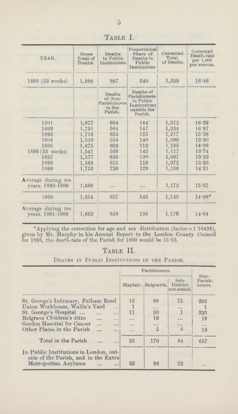 5 Table I. Year. Gross Total of Deaths. Deaths in Public Institutions. Proportional ghare of Deaths in Public Institutions Corrected Total of Deaths. Corrected Death-rate per 1,000 per annum. 1890 (53 weeks) 1,986 997 340 1,329 16.46 Deaths of Non Parishioners in the Parish. Deaths of Parishioners in Public Institutions outside the Parish. 1891 1,877 904 144 1,312 16.22 1892 1,751 564 147 1,334 16 .97 1893 1,716 654 155 1,217 15.38 1894 1,510 554 140 1,096 13.80 1895 1,675 603 113 1.185 14.98 1896(53 weeks) 1,541 569 145 1,117 13.74 1897 1,577 630 120 1,067 13.32 1898 1,568 615 119 1,072 13.33 1899 1,753 726 129 1,156 14.31 Average during ten years, 1890-1899 1,680 1,172 15.07 1900 1,654 657 143 1,140 14.06* Average during ten years, 1891-1900 1,662 648 136 1,170 14.64 * Applying the correction for age and sex distribution (factor= 1 10438), given by Mr. Murphy in his Annual Report to the London County Council for 1898, the death-rate of the Parish for 1900 would be 15'53. Table II. Deaths in Public Institutions in the Parish. Parishioners. Non Parish ioners. Mayfair. Belgravia. Sub District not stated. St. George's Infirmary, Fulham Road 13 99 75 295 Union Workhouse, Wallis's Yard 1 ... ... 1 St. George's Hospital 11 50 1 323 Belgrave Children's ditto ... 16 ... 19 Gordon Hospital for Cancer ... ... ... ... Other Places in the Parish ... 5 8 18 Total in the Parish 25 170 84 657 In Public Institutions in London, out side of the Parish, and in the Extra Metropolitan Asylums 23 98 22 ...