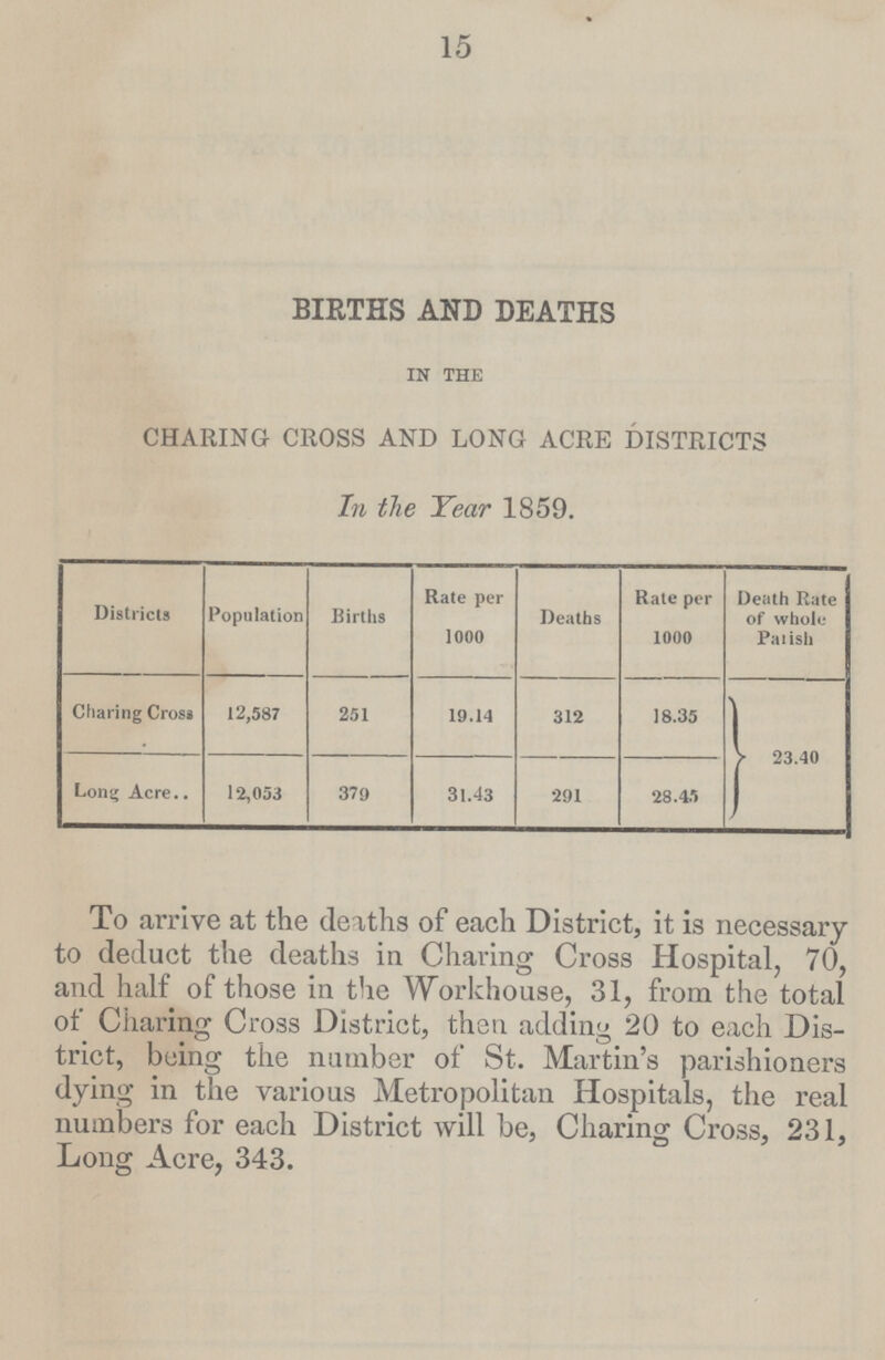15 BIRTHS AND DEATHS IN THE charing cross and long acre districts In the Year 1859. Districts Population Births Rate per 1000 Deaths Rate per 1000 Death Rate of whole Parish Charing Cross 12,587 251 19.14 312 18.35 23.40 Long Acre 12,053 379 31.43 291 28.45 To arrive at the deaths of each District, it is necessary to deduct the deaths in Charing Cross Hospital, 70, and half of those in the Workhouse, 31, from the total of Charing Cross District, then adding 20 to each Dis trict, being the number of St. Martin's parishioners dying in the various Metropolitan Hospitals, the real numbers for each District will be, Charing Cross, 231, Long Acre, 343.