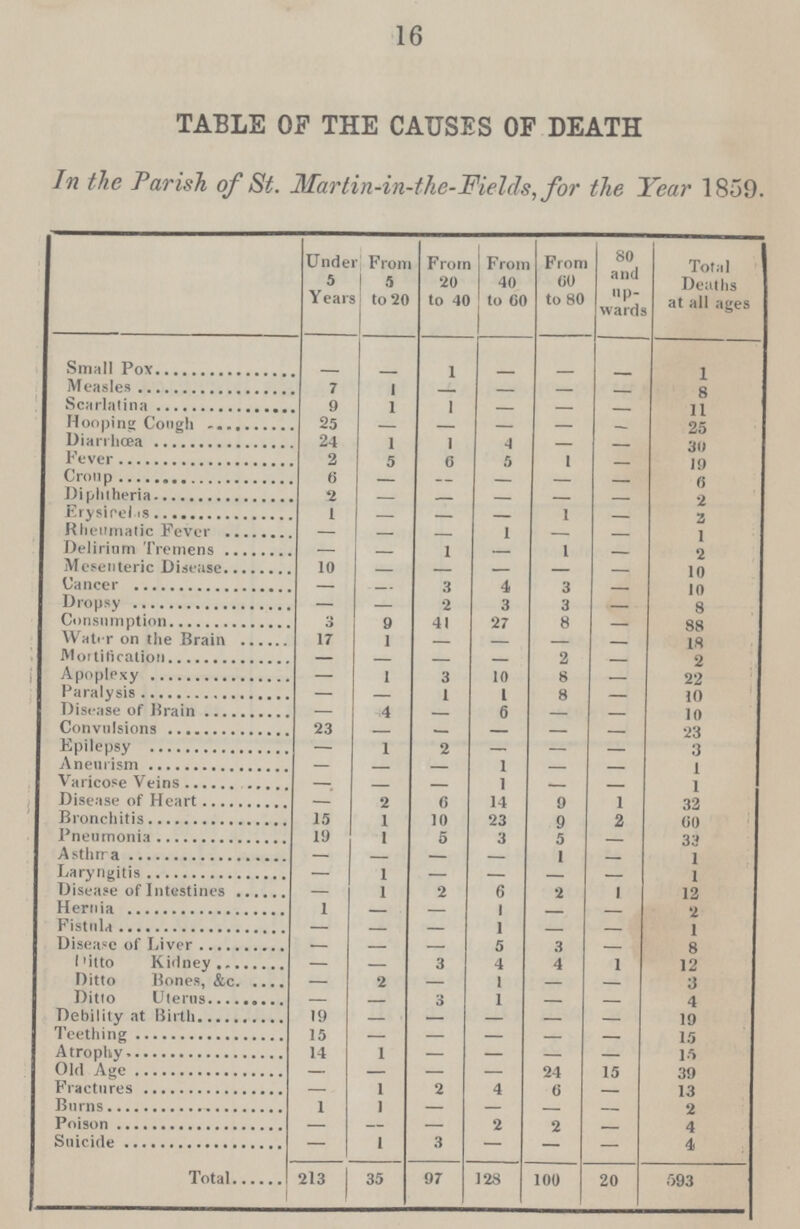 16 TABLE OF THE CAUSES OF DEATH In the Parish of St. Martin-in-the-Fields,for the Year 1859. Under 5 Years From 5 to 20 From 20 to 40 From 40 to 60 From 60 to 80 80 and up wards Total Deaths at all ages Small Pox — — 1 — — — 1 Measles 7 1 — — — — 8 Scarlatina 9 1 1 — — — 11 Hooping Cough 25 — — — — — 25 Diarrhœa 24 1 1 4 — — 30 Fever 2 5 6 5 1 — 19 Croup 6 — — — — — 6 Diphtheria 2 — — — — — 2 Erysicelas 1 — — — 1 — 2 Rheumatic Fever — — — 1 — — 1 Delirium Tremens — — 1 — 1 — 2 Mesenteric Disease 10 — — — — — 10 Cancer — — 3 4 3 — 10 Dropsy — — 2 3 3 — 8 Consumption 3 9 41 27 8 — 88 Water on the Brain 17 1 — — — — 18 Mortification — — — — 2 — 2 Apoplexy — 1 3 10 8 — 22 Paralysis — — 1 1 8 — 10 Disease of Brain — 4 — 6 — — 10 Convulsions 23 — — — — — 23 Epilepsy — 1 2 — — — 3 Aneurism — — — 1 — — 1 Varicose Veins — — — 1 — — 1 Disease of Heart — 2 6 14 9 1 32 Bronchitis 15 1 10 23 9 2 60 Pneumonia 19 1 5 3 5 — 33 Asthæa — — — — 1 — 1 Laryngitis — 1 — — — — 1 Disease of Intestines — 1 2 6 2 1 12 Hernia 1 — — 1 — — 2 Fistula — — — 1 — — 1 Disease of Liver — — — 5 3 — 8 Ditto Kidney — — 3 4 4 1 12 Ditto Bones,&c. — 2 — 1 — — 3 Ditto Uterus — — 3 1 — — 4 Debility at Birth 19 — — — — — 19 Teething 15 — — — — — 15 Atrophy 14 1 — — — — 15 Old Age — — — — 24 15 39 Fractures — 1 2 4 6 — 13 Burns 1 1 — — — — 2 Poison — — — 2 2 — 4 Suicide — 1 3 — — — 4 Total 213 35 97 128 100 20 593