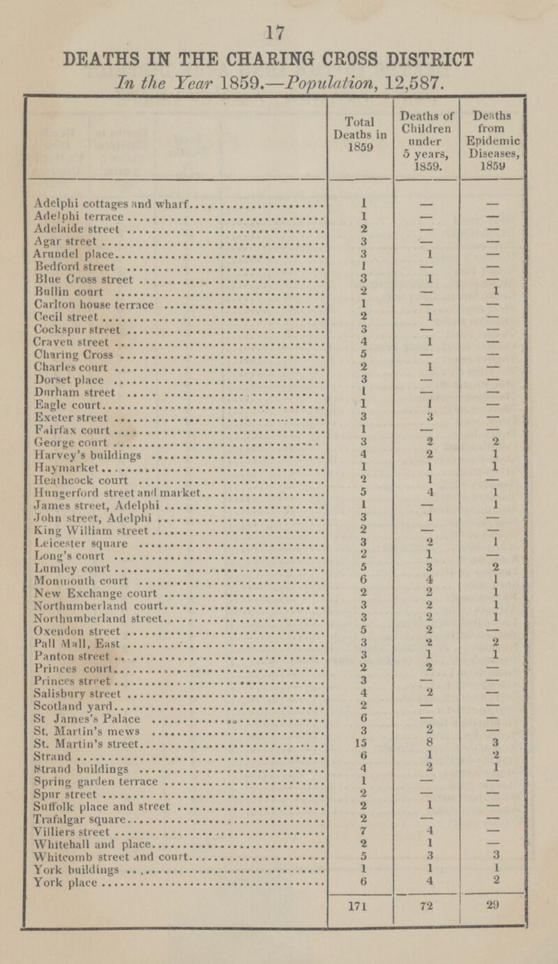 17 DEATHS IN THE CHARING CROSS DISTRICT In the Year 1859.—Population, 12,587. Total Deaths in 1859 Deaths of Children under 5 years, 1859. Deaths from Epidemic Diseases, 1859 Adelphi cottages and wharf 1 — — Adelphi terrace 1 — — Adelaide street 2 — — Agar street 3 — — Arundel place 3 1 — Bedford street 1 — — Blue Cross street 3 1 — Bullin court 2 — 1 Carlton house terrace 1 — — Cecil street 2 1 — Cockspur street 3 — — Craven street 4 1 — Charing Cross 5 — — Charles court 2 1 — Dorset place 3 — — Durham street 1 — — Eagle court 1 1 — Exeter street 3 3 — Fairfax court 1 — — George court 3 2 2 Harvey's buildings 4 2 1 Haymarket 1 1 1 Heathcock court 2 1 — Hnngerford street and market 5 4 1 James street, Adelphi 1 — 1 John street, Adelphi 3 1 — King William street 2 — — Leicester square 3 2 1 Long's court 2 1 — Lumley court 5 3 2 Monmouth court 6 4 1 New Exchange court 2 2 1 Northumberland court 3 2 1 Northumberland street 3 2 1 Oxendon street 5 2 — Pall Mall, East 3 2 2 Panton street 3 1 1 Princes court 2 2 — Princes street 3 — — Salisbury street 4 2 — Scotland yard 2 — — St James's Palace 6 — — St. Martin's mews 3 2 — St. Martin's street 15 8 3 Strand 6 1 2 strand buildings 4 2 1 Spring garden terrace 1 — — Spur street 2 — — Suffolk place and street 2 1 — Trafalgar square 2 — — Villiers street 7 4 — Whitehall and place 2 1 — Whitcomb street and court 5 3 3 York buildings 1 1 1 York place 6 4 2 171 72 29