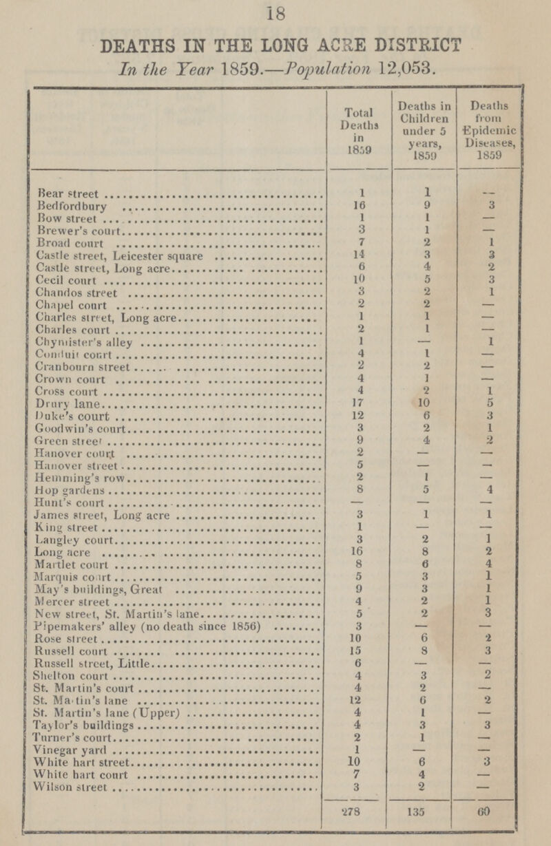18 DEATHS IN THE LONG ACRE DISTRICT In the Year 1859.—Population 12,053. Total Deaths in 1859 Deaths in Children under 5 years, 1859 Deaths from Epidemic Diseases, 1859 Bear street 1 1 — Bedfordbury 16 9 3 Bow street 1 l — Brewer's court 3 l — Broad court 7 2 1 Castle street, Leicester square 14 3 3 Castle street, Long acre 6 4 2 Cecil court 10 5 3 Chandos street 3 2 1 Chapel court 2 2 — Charles street, Long acre 1 1 — Charles court 2 1 — Chymister's alley 1 — 1 Conduit court 4 1 — Cranbourn street 2 2 — Crown court 4 1 — Cross court 4 2 1 Drury lane 17 10 5 Duke's court 12 6 3 Goodwin's court 3 2 1 Green street 9 4 2 Hanover court 2 — — Hanover street 5 — — Hemming's row 2 1 — Hop gardens 8 5 4 Hunt's court — — — James street, Long acre 3 1 1 Kings street 1 — — Langley court 3 2 1 Long acre 16 8 2 Martlet court 8 6 4 Marquis court 5 3 1 May's buildings, Great 9 3 1 Mercer street 4 2 1 New street, St. Martin's lane 5 2 3 Pipemakers' alley (no death since 1856) 3 — — Rose street 10 6 2 Russell court 15 8 3 Russell street, Little 6 — — Shelton court 4 3 2 St. Martin's court 4 2 — St. Ma tin's lane 12 6 2 St. Martin's lane (Upper) 4 1 — Taylor's buildings 4 3 3 Turner,s court 2 1 — Vinegar yard 1 — — White hart street 10 6 3 White hart court 7 4 — Wilson street 3 2 — 278 135 60