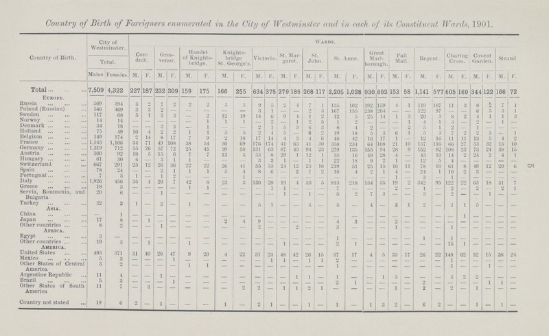5 Country of Birth of Foreigners enumerated in the City of Westminster and in each of its Constituent Wards, 1901. Country of Birth. City of Westminster. Wards. Con duit. Gros venor. Hamlet of Knights bridge. Knights bridge St. George's. Victoria. St. Mar garet. St. John. St. Aline. Great Marl borough. Pall Mall. Regent. Charing Cross. Covent Garden. Strand Total. Males Females. M. F. M. F. M. F. M. F. M. F. M. F. M. F. M. F. M. F. M. F. M. F. M. F. M. F. M. F. Total 7,509 4,322 227 187 232 309 159 175 166 255 634 375 279 186 268 117 2,205 1,028 930 692 153 58 1,141 577 605 169 344 122 166 72 Europe. Russia 509 394 3 2 7 2 2 2 3 3 9 5 2 4 7 1 135 102 192 159 4 1 119 107 11 3 8 2 7 1 Poland (Russian) 546 469 3 3 2 - - - - - 3 1 — 2 3 167 155 238 204 - - 122 97 - - 6 5 3 I Sweden 117 68 5 1 5 3 - 2 12 19 14 6 9 4 1 2 12 5 25 14 1 3 20 3 8 2 4 1 1 3 Norway 14 14 — — - - - 1 1 1 - 2 - 1 2 5 1 2 - - - 1 4 1 3 - 2 - 1 - Denmark 34 18 — — 3 3 - 1 - - 2 1 5 3 6 3 8 4 2 - - 2 5 1 2 - 1 - - - Holland 75 49 10 4 2 2 1 1 5 5 2 4 5 - 6 2 19 18 5 3 6 1 5 3 7 2 2 3 - 1 Belgium 149 174 2 14 8 17 7 9 2 18 17 14 4 3 4 6 48 42 16 17 1 - 12 16 11 11 13 5 4 France 1,106 34 71 49 108 38 54 30 69 176 174 41 63 41 30 358 234 64 108 21 10 157 116 66 27 53 32 15 10 Germany 1,319 712 55 26 57 72 25 45 39 58 131 63 87 43 94 23 279 135 153 94 28 9 152 82 108 23 73 24 38 15 Austria 300 92 18 5 15 6 7 7 13 5 33 8 29 1 12 1 35 16 49 28 4 — 43 10 14 2 24 2 4 1 Hungary 61 30 4 — 3 1 1 - - - 3 3 1 - 1 1 22 18 9 2 1 - 12 5 4 - - - - - Switzerland 667 291 23 12 26 36 22 22 26 41 55 33 24 12 23 16 219 51 25 15 16 11 78 16 61 8 49 12 20 6 Spain 78 24 — — 2 1 1 1 5 4 8 6 - 2 1 2 18 4 2 1 4 - 24 1 10 2 3 - - - Portugual 7 3 1 — 1 2 - - - 1 - - - - - - - - - - 1 - 3 - 1 - - - - - Italy 1,826 456 35 4 20 7 42 8 23 3 130 28 19 4 33 5 813 218 134 35 19 2 342 95 122 22 63 18 31 7 Greece 18 3 - - - - 1 1 - - - 1 1 - - - 7 - - - 2 - 1 - 2 - 2 - 2 1 Servia, Roumania, and 20 6 - - 1 - - - - - - - 1 - 1 - 5 2 7 3 - - 3 - 2 - - 1 - - Bulgaria Turkey 32 3 1 — 2 - 1 - - - 5 1 - - 3 - 5 - 4 - 3 1 2 - 1 1 5 - - - Asia. China — 1 - - - - - - - - - - - - - - - - - - - - - - - 1 - - - - Japan 17 8 — 1 - - - - 2 4 9 - - - - - 4 3 - - 2 - - - - - - - - - Other countries 8 2 - - 1 - - - - - 2 - - 2 - - 3 - - - 1 - - - 1 - - - - - Africa. Egypt 3 — — — — - - - - - - - - - - - 1 - - - - - 1 - 1 - - - - - Other countries 19 3 — 1 — — 1 - - - - - 1 - - - 2 1 - - - - - - 15 1 - - - - America. United States 493 371 31 40 26 47 9 20 4 22 31 23 48 42 26 15 37 17 4 5 33 17 26 22 148 62 3? 15 - 24 Mexico 5 3 — — — 1 - - - - - 1 1 - 1 1 2 - - - - - - - 1 - - - - - Other States of Central 3 2 — — — — 1 1 - - - - - - - - 1 - - - - - - - - - 1 - - - America Argentine Republic 11 4 - - 1 - - - - - - - - 1 1 - 1 - - 1 3 - - - 3 2 2 - - - Brazil 5 3 - - - 1 - - - - - - - - 2 - - - - - - - 2 - - - - 1 1 - Other States of South America 11 7 — 3 - - - - - 2 2 - 1 1 2 1 - - - - 1 - 2 - 2 - 1 - - — Country not stated 19 6 2 - 1 — - — 1 — 2 1 — - 1 — 1 — 1 3 2 — 6 2 — — 1 — 1 —