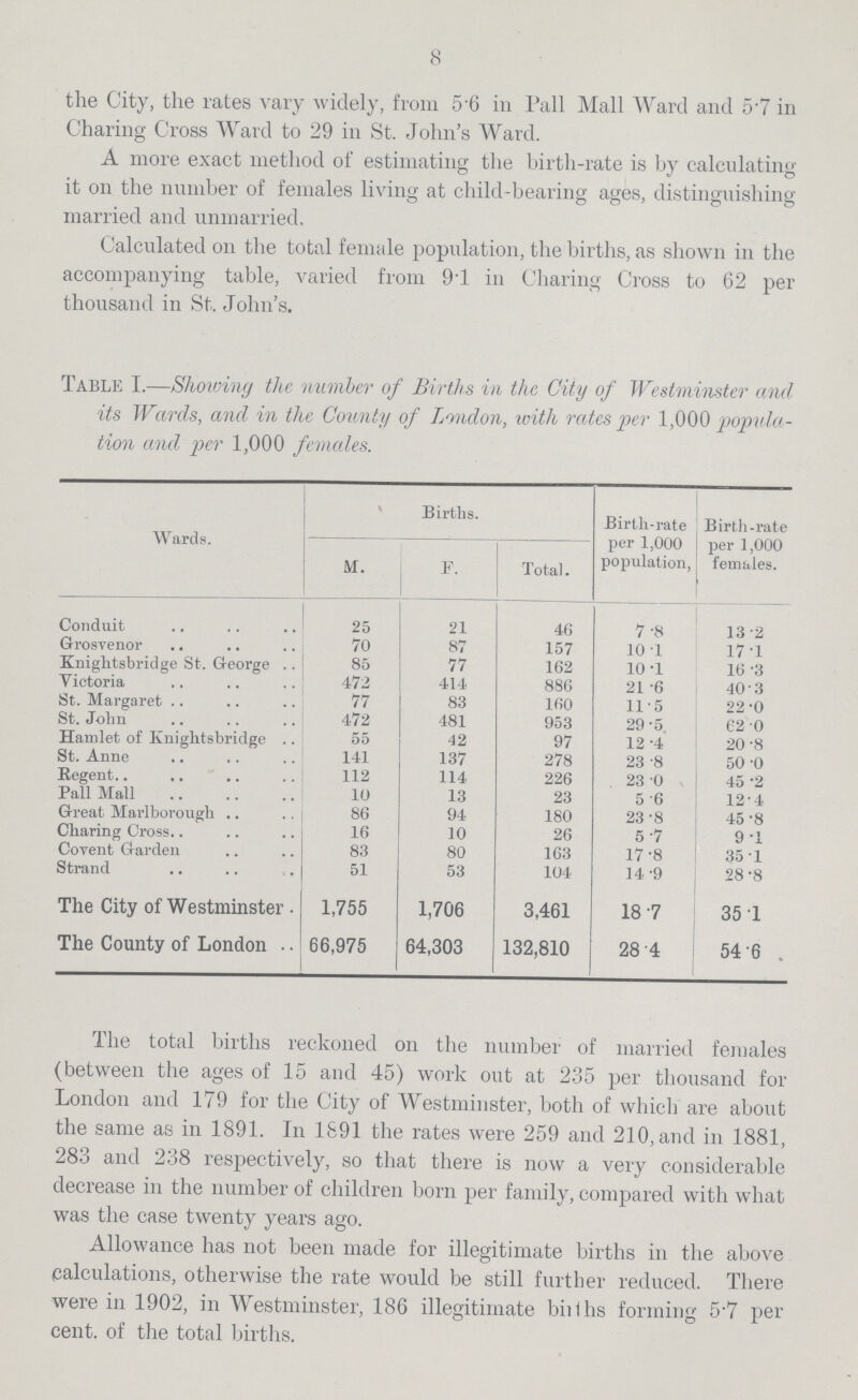 8 the City, the rates vary widely, from 5.6 in Pall Mall Ward and 5.7 in Charing Cross Ward to 29 in St. John's Ward. A more exact method of estimating the birth-rate is by calculating it on the number of females living at child-bearing ages, distinguishing married and unmarried. Calculated on the total female population, the births, as shown in the accompanying table, varied from 91 in Charing Cross to 62 per thousand in St. John's. Table I.—Showing the number of Births in the City of Westminster and its Wards, and in the County of London, with rates per 1,000 popula tion and per 1,000 females. Wards. Births. Birth-rate per 1,000 population, Birth-rate per 1,000 females. M. F. Total. Conduit 25 21 46 7.8 13 2 Grosvenor 70 87 157 10.1 17.1 Knightsbridge St. George 85 77 162 10.1 16.3 Victoria 47 2 414 886 21.6 40.3 St. Margaret 77 83 160 11.5 22.0 St. John 472 481 953 29.5 62.0 Hamlet of Knightsbridge 55 42 97 12.4 20.8 St. Anne 141 137 278 23.8 50.0 Regent 112 114 226 23.0 45.2 Pall Mall 10 13 23 5.6 12.4 Great Marlborough 86 94 180 23.8 45.8 Charing Cross 16 10 26 5.7 9.1 Covent Garden 83 80 163 17.8 35.1 Strand 51 53 104 14.9 28.8 The City of Westminster 1,755 1,706 3,461 18.7 35.1 The County of London 66,975 64,303 132,810 28.4 54.6 . The total births reckoned on the number of married females (between the ages of 15 and 45) work out at 235 per thousand for London and 179 for the City of Westminster, both of which are about the same as in 1891. In 1891 the rates were 259 and 210, and in 1881, 283 and 238 respectively, so that there is now a very considerable decrease in the number of children born per family, compared with what was the case twenty years ago. Allowance has not been made for illegitimate births in the above calculations, otherwise the rate would be still further reduced. There were in 1902, in Westminster, 186 illegitimate births forming 5.7 per cent. of the total births.