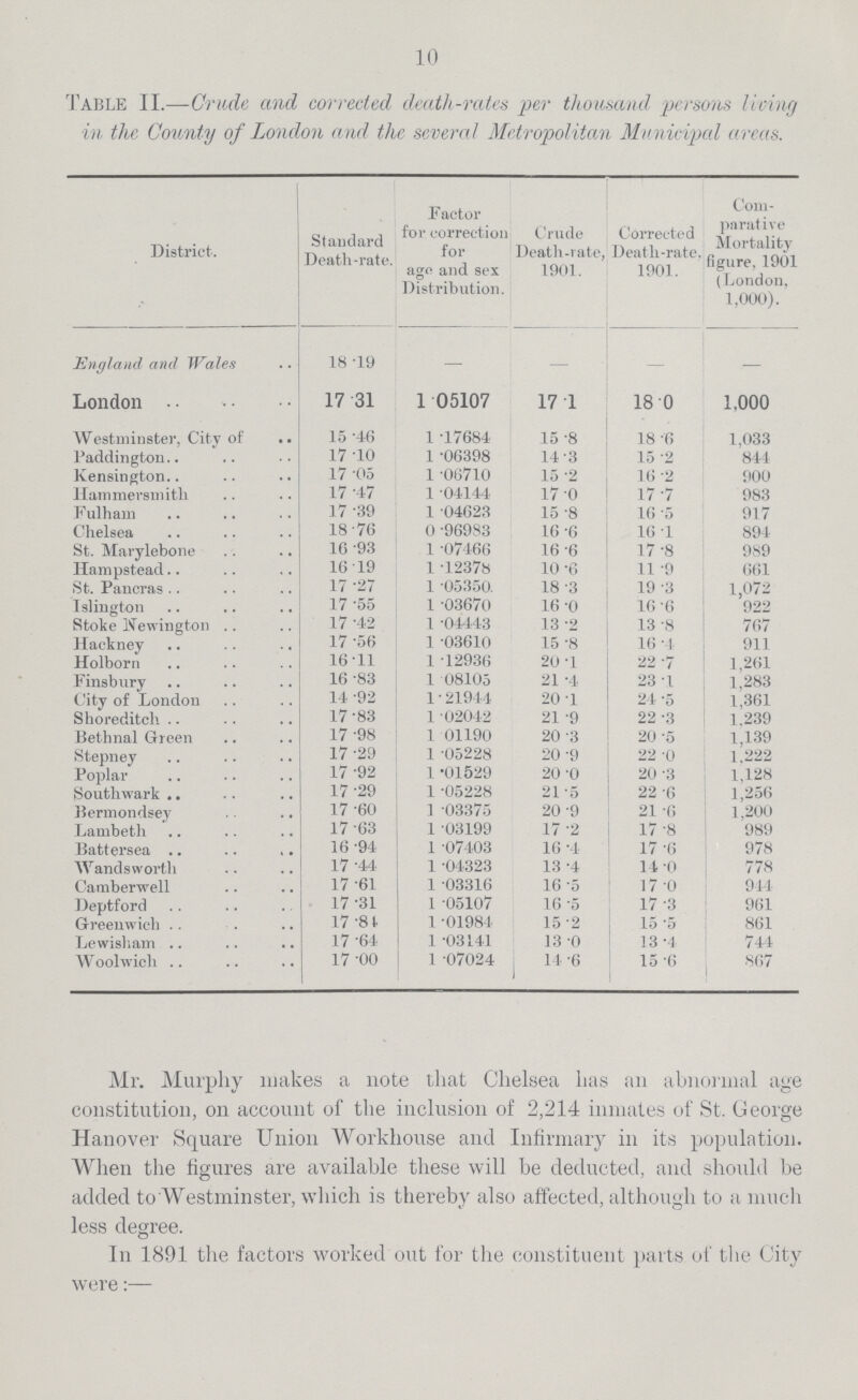 10 Table II.—Crude and corrected death-rates per thousand persons living in the County of London and the several Metropolitan Municipal areas. District. Standard Death-rate. Factor for correction for age and sex Distribution. Crude Death-rate, 1901. Corrected Death-rate. 1901. Com parative Mortality figure, 1901 (London, 1,000). England and Wales 18.19 — — — — London 17.31 1.05107 17.1 18.0 1,000 Westminster, City of 15.46 1.17684 15.8 18.6 1,033 Paddington 17.10 1.06398 14.3 15.2 844 Kensington 17.05 1.06710 15.2 16.2 900 Hammersmith 17.47 1.04144 17.0 17.7 983 full ham 17.39 1.04623 15.8 16.5 917 Chelsea 18.76 0.96983 16.6 16.1 894 St. Marylebone 16.93 1.07466 16.6 17.8 989 Hampstead 16.19 1.12378 10.6 11.9 661 St. Pancras 17.27 1.05350. 18.3 19.3 1,072 Islington 17.55 1.03670 16.0 16.6 922 Stoke Newington 17.42 1.04443 13.2 13.8 767 Hackney 17.56 1.03610 15.8 16.4 911 Holborn 16.11 1.12936 20.1 22.7 1,261 Finsbury 16.83 1.08105 21.4 23.1 1,283 City of London 14.92 1.21944 20.1 24.5 1,361 Shoreditch 17.83 1.02042 21.9 22.3 1.239 Bethnal Green 17.98 1.01190 20.3 20.5 1,139 Stepney 17.29 1.05228 20.9 22.0 1,222 Poplar 17.92 1.01529 20.0 20.3 1,128 Southwark 17.29 1.05228 21.5 22.6 1,256 Bermondsey 17.60 1.03375 20.9 21.6 1,200 Lambeth 17.63 1.03199 17.2 17.8 989 Battersea 16.94 1.07403 16.4 17.6 978 Wandsworth 17.44 1.04323 13.4 14.0 778 Camberwell 17.61 1.03316 16.5 17.0 944 Deptford 17.31 1.05107 16.5 17.3 961 Greenwich 17.84 1.01984 15.2 15.5 861 Lewisham 17.64 1.03141 13.0 13.4 741 Woolwich 17.00 1.07024 14.6 15.6 867 Mr. Murphy makes a note that Chelsea Las an abnormal age constitution, on account of the inclusion of 2,214 inmates of St. George Hanover Square Union Workhouse and Infirmary in its population. When the figures are available these will be deducted, and should be added to Westminster, which is thereby also affected, although to a much less degree. In 1891 the factors worked out for the constituent parts of the City were