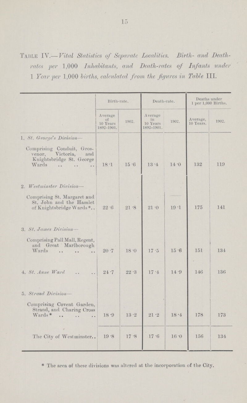 15 Table IV.—Vital Statistics of Separate Localities. Birth- and Death rates per 1,000 Inhabitants, and Death-rates of Infants under 1 Year per 1,000 births, calculated from the figures in Table III. Birth-rate. Death-rate. Deaths under 1 per 1,000 Births. Average of 10 Years 1892-1901. 1902. Average in 10 Years 1892-1901. 1902. Average, 10 Years. 1902. 1. St. George's Division— Comprising Conduit, Gros venor, Victoria, and Knightsbridge St. George Wards 18.1 15.6 13.4 14.0 132 119 2. Westminster Division— Comprising St. Margaret and St. John and the Hamlet of Knightsbridge Wards * 22.6 21.8 21.0 19.1 175 141 3. St. James Division— Comprising Pall Mall, Regent, and Great Marlborough Wards 20.7 18.0 17.5 15.6 151 134 4. St. Anne Ward 24.7 22.3 17.4 14.9 146 136 5. Strand Division— Comprising Covent Garden, Strand, and Charing Cross Wards * 18.9 13.2 21.2 18.4 178 173 The City of West minster 19.8 17.8 17.6 16.0 156 134 *The area of these divisions was altered at the incorporation of the City.