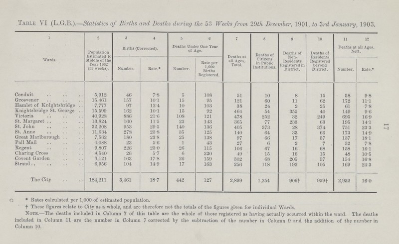 17 Table VI (L.G.B.).—Statistics of Births and Deaths during the 53 Weeks from 29th December, 1901, to 3rd January, 1903. 1 2 3 4 5 6 7 8 9 10 11 12 Wards. Population Estimated to Middle of the Year 1902 (53 weeks). Births (Corrected). Deaths Under One Year of Age. Deaths at all Ages. Total. Deaths of Citizens in Public Institutions. Deaths of Non Residents Registered in District. Deaths of Residents Registered beyond District. Deaths at all Ages. Nett. Number. Kate.* Number. Rate per 1,000 Births Registered. Number. Rate.* Conduit 5,912 46 7.8 5 108 51 10 8 15 58 9.8 Grosvenor 15.461 157 101 15 95 121 60 11 62 172 11.1 Hamlet of Knightsbridge 7,777 97 124 10 103 38 24 2 25 61 7.8 Knightsbridge St. George 15,599 162 101 15 92 464 54 355 40 149 9.6 Victoria 40,928 886 216 108 121 478 252 32 249 695 16.9 St. Margaret 13,824 160 11.5 23 143 365 77 233 63 195 14.1 St. John 32,208 953 29 5 140 136 405 373 28 374 751 23.3 St. Anne 11,634 278 238 35 125 140 64 33 66 173 14.9 Great Marlborough 7,562 180 238 25 138 97 66 17 57 137 18.1 Pall Mall 4,088 23 5.6 1 43 27 6 2 7 32 7.8 Regent 9,807 226 230 26 115 106 67 16 68 158 16.1 Charing Cross 4,540 26 5.7 6 230 49 15 16 15 48 10.5 Covent Garden 9,121 163 17.8 26 159 302 68 205 57 154 16.8 Strand 6,956 104 14.9 17 163 256 118 192 105 169 24.3 The City 184,211 3,461 18.7 442 127 2,899 1,254 906† 959† 2,952 16.0 Q * Rates calculated per 1,000 of estimated population. † These figures relate to City as a whole, and are therefore not the totals of the figures given for individual Wards. Note.—The deaths included in Column 7 of this table are the whole of those registered as having actually occurred within the ward. The deaths included in Column 11 are the number in Column 7 corrected by the subtraction of the number in Column 9 and the addition of the number in Column 10.