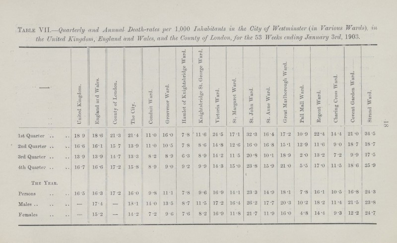 18 Table VII.—Quarterly and Annual Death-rates per 1,000 Inhabitants in the City of Westminster {in Various Wards)., in the United Kingdom, England and Wales, and the County of London, for the 53 Weeks ending January 3rd, 1903. United Kingdom. England and Wales. County of London. The City. Conduit Ward. Grosvenor Ward. Hamlet of Knightsbridge Ward. Knightsbridge St. George Ward. Victoria Ward. St. Margaret Ward. St. John Ward. St. Anne Ward. Great Marlborough Ward. Pall Mall Ward. Regent Ward. Charing Cross Ward. Covent Garden Ward. d Ward. 1st Quarter 18.9 18.6 21.3 21.4 11.0 16.0 7.8 11.6 24.5 17.1 32.3 16.4 17.2 10.9 22.4 14.4 21.0 34.5 2nd Quarter 16.6 16.1 15.7 13.9 11.0 10.5 7.8 8.6 14.8 12.6 16.0 16.8 15.1 12.9 11.6 9.0 18.7 18.7 3rd Quarter 13.9 13.9 14.7 13.3 8.2 8.9 6.3 8.9 14.2 11.5 20.8 10.1 18.9 2.0 13.2 7.2 9.9 17.5 4th Quarter 16.7 16.6 17.2 15.8 8.9 9.0 9.2 9.9 14.3 15.0 23.8 15.9 21.0 5.5 17.0 11.5 18.6 25.9 The Year. Persons 16.5 16.3 17.2 16.0 9.8 11.1 7.8 9.6 16.9 14.1 23.3 14.9 18.1 7.8 16.1 10.5 16.8 24.3 Males — 17.4 — 13.1 14.0 13.5 8.7 11.5 17.2 16.4 26.2 17.7 20.3 10.2 18.2 11.4 21.5 23.8 Females - 15.2 — 14.2 7.2 9.6 7.6 8.2 16.9 11.8 21.7 11.9 16.0 4.8 14.4 9.3 12.2 24.7