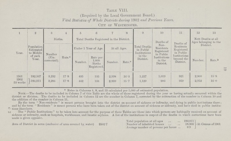 19 Table VIII. (Required by the Local Government Board.) Vital Statistics of Whole Districts during 1902 and Previous Years. City of Westminster. 1 2 3 4 5 6 7 8 9 10 11 12 13 Year. Population Estimated to Middle of each Year. Births. Total Deaths Registered in the District. Total Deaths in Public Institutions in the District. Deaths of Non Residents Registered in Public Institutions in the District, Deaths of Residents Registered in Public Institutions beyond the District. Nett Deaths at all Ages belonging to the District. Number (Un corrected). Rate.* Under 1 Year of Age. At all Ages. Number. Rate per 1,000 Births Registered. Number. Kate.* Number. Rate. 1901 182,567 3,232 17.8 435 135 2,998 16.3 1,227 1,019 921 2,900 15.8 1902 1184,211 3,281 17.8 442 134 2,899 15.7 1,129 906 959 2,952 16.0 53 weeks *Rates in Columns 4, 8, and 13 calculated per 1,000 of estimated population. Note.—Tlie deaths to be included in Column 7 of this Table are the whole of those registered during the year as having actually occurred within the district or division. The deaths to be included in Column 12 are the number in Column 7, corrected by the subtraction of the number in Column 10 and the addition of the number in Column 11. By the term Non-residents is meant persons brought into the district on account of sickness or infirmity, and dying in public institutions there; and by the term Residents is meant persons who have been taken out of the district on account of sickness or infirmity, and have died in public institu tions else where. The “Public Institutions to be taken into account for the purpose of these Tables arc those into which persons are habitually received on account of sickness or infirmity, such as hospitals, workhouses, and lunatic asylums. A list of the institutions in respect of the deaths in which corrections have been made is given opposite. Total population at all ages 183,011 Area of District in acres (exclusive of area covered by water) 2502.7 Number of inhabited houses 18,366 At Census of 1901 Average number of persons per house 8.9 C 2