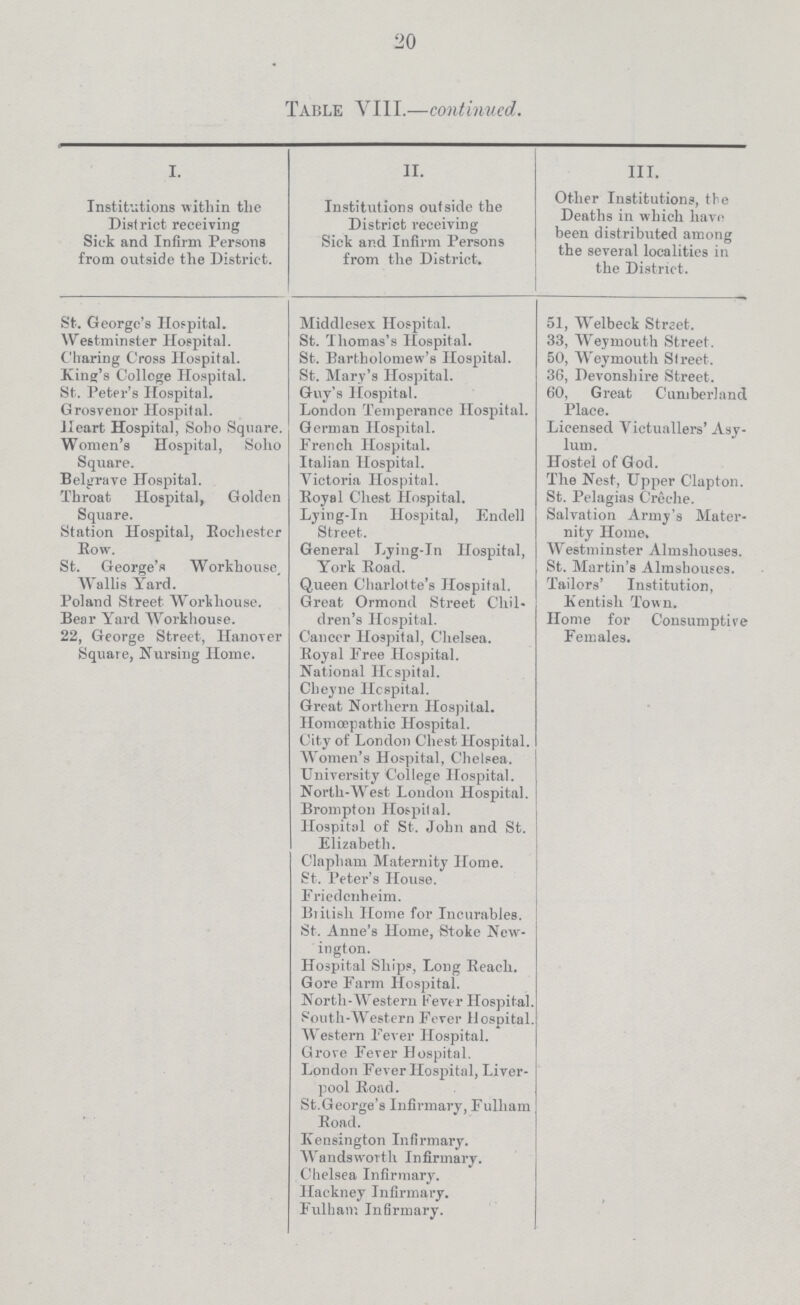 20 Table VIII.—continued. I. II. III. Institutions within the District receiving Sick and Infirm Persons from outside the District. Institutions outside the District receiving Sick and Infirm Persons from the District. Other Institutions, the Deaths in which have been distributed among the several localities in the District. St. George's Hospital. Middlesex Hospital. 51, Welbeck Street. Westminster Hospital. St. Thomas's Hospital. 33, Weymouth Street. Charing Cross Hospital. St. Bartholomew's Hospital. 50, Weymouth Street. King's College Hospital. St. Mary's Hospital. 36, Devonshire Street. St. Peter's Hospital. Guy's Hospital. 60, Great Cumberland Place. Grosvenor Hospital. London Temperance Hospital. Heart Hospital, Soho Square. German Hospital. Licensed Victuallers' Asy lum. Women's Hospital, Soho Square. French Hospital. Italian Hospital. Hostel of God. Belgrave Hospital. Victoria Hospital. The Nest, Upper Clapton. Throat Hospital, Golden Square. Royal Chest Hospital. St. Pelagias Creche. Lying-In Hospital, Endell Street. Salvation Army's Mater nity Home, Station Hospital, Rochester Row. General Lying-in Hospital, York Road. Westminster Almshouses. St. George's Workhouse, Wallis Yard. St. Martin's Almshouses. Queen Charlotte's Hospital. Tailors' Institution, Kentish Town. Poland Street Workhouse. Great Ormond Street Chil dren's Hospital. Bear Yard Workhouse. Home for Consumptive Females. 22, George Street, Hanover Square, Nursing Home. Cancer Hospital, Chelsea. Royal Free Hospital. National Hospital. Cheyne Hospital. Great Northern Hospital. Homœpathic Hospital. City of London Chest Hospital. Women's Hospital, Chelsea. University College Hospital. North-West London Hospital. Brompton Hospital. Hospital of St. John and St. Elizabeth. Clapham Maternity Home. St. Peter's House. Friedcnheim. British Home for Incurables. St. Anne's Home, Stoke New ington. Hospital Ships, Long Reach. Gore Farm Hospital. North-Western Fever Hospital. South-Western Fever Hospital. Western Fever Hospital. Grove Fever Hospital. London Fever Hospital, Liver pool Road. St.George's Infirmary, Fulham Road. Kensington Infirmary. Wandsworth Infirmary. Chelsea Infirmary. Hackney Infirmary. Fulham Infirmary.