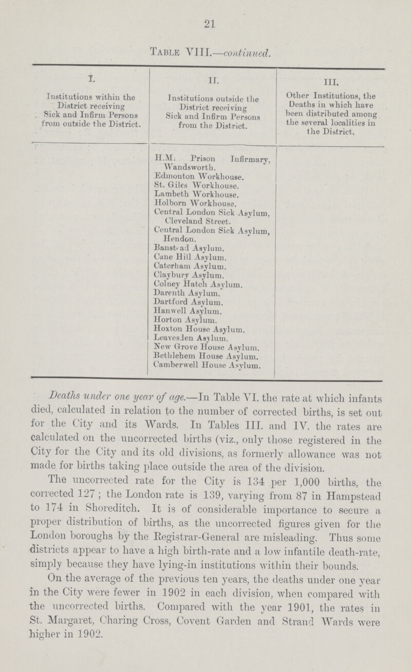 21 Table VIII.—continued. I. II. III. Institutions within the District receiving Sick and Infirm Persons from outside the District. Institutions outside the District receiving Sick and Infirm Persons from the District. Other Institutions, the Deaths in which have been distributed among the several localities in the District. H.M. Prison Infirmary, Wandsworth. Edmonton Workhouse. St. Giles Workhouse. Lambeth Workhouse. Holborn Workhouse. Central London Sick Asylum, Cleveland Street. Central London Sick Asylum, Hendon. Banstad Asylum. Cane Hill Asylum. Cater ham Asylum. Claybury Asylum. Colney Hatch Asylum. Darenth Asylum. Dartford Asylum. Hanwell Asylum. Horton Asylum. Hoxton House Asylum. Leaveden Asylum. New Grove House Asylum. Bethlehem House Asylum. Cambervvell House Asylum. Deaths under one year of age.—In Table VI. the rate at which infants died, calculated in relation to the number of corrected births, is set out for the City and its Wards. In Tables III. and IV. the rates are calculated on the uncorrected births (viz., only those registered in the City for the City and its old divisions, as formerly allowance was not made for births taking place outside the area of the division. The uncorrected rate for the City is 134 per 1,000 births, the corrected 127; the London rate is 139, varying from 87 in Hampstead to 174 in Shoreditch. It is of considerable importance to secure a proper distribution of births, as the uncorrected figures given for the London boroughs by the Registrar-General are misleading. Thus some districts appear to have a high birth-rate and a low infantile death-rate, simply because they have lying-in institutions within their bounds. On the average of the previous ten years, the deaths under one year in the City were fewer in 1902 in each division, when compared with the uncorrected births. Compared with the year 1901, the rates in St. Margaret, Charing Cross, Covent Garden and Strand Wards were higher in 1902.