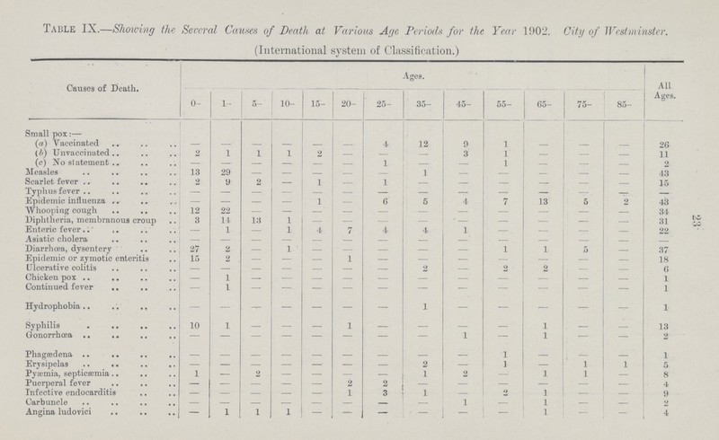 23 Table IX.—Showing the Several Causes of Death at Various Age Periods for the Year 1902. City of Westminster. (International system of Classification.) Causes of Death. Ages. All Ages. 0- 1- 5- 10- 15- 20- 25- 35- 45- 55- 65- 75- 85- Small pox:— (a) Vaccinated - — — — — — 4 12 9 1 — — - 26 (b) Unvaccinated 2 1 1 1 2 — - — 3 1 — — - 11 (c) No statement — — — — — — 1 — — 1 — — - 2 Measles 13 29 — — — - — 1 — — - — - 43 Scarlet fever 2 9 2 — 1 - 1 - - - - - - 15 Typhus fever — — — — - - - - - - - - - Epidemic influenza — — — — 1 — 6 5 4 7 13 5 2 43 Whooping cough 12 22 — — - — — — — — — — — 34 Diphtheria, membranous croup 3 14 13 1 — — — — — — — — — 31 Enteric fever — 1 — 1 4 7 4. 4 1 - — - - 22 Asiatic cholera — — — — - - - - - - - - - - Diarrhoea, dysentery 27 2 — 1 — — — — — 1 1 5 — 37 Epidemic or zymotic enteritis 15 2 — — — 1 — - — — — — — 18 Ulcerative colitis - - - - - - — 2 — 2 2 - - 6 Chicken pox — 1 - - - - - - - - - - - 1 Continued fever — 1 — — — — - — — — — — — 1 Hydrophobia — — — — — — — 1 — — — — — 1 Syphilis 10 1 — — — 1 - — — — 1 - - 13 Gonorrhœa — — — — — — — — 1 — 1 — — 2 Phagædena - - - - - - - - _ 1 - - - 1 Erysipelas — — — —• - — — 2 — - — 1 1 5 Pyæmia, septicæmia 1 — 2 — — — — 1 2 — 1 1 — 8 Puerperal fever — — — — — 2 2 — — — — - — 4 Infective endocarditis - - - - - 1 3 1 — 2 1 - — 9 Carbuncle — — — — — — — — 1 — 1 - — 2 Angina ludovici — 1 1 1 — — — - — — 1 — — 4