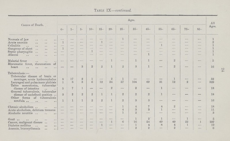 Table IX—continued. Causes of Death. Ages. All Ages. 0- 1- 5- 10- 15- 20- 25- 35- 45- 55- 65- 75- 85- Necrosis of jaw - - - - - 1 - - - - - - 1 Acute necrosis 1 — — — 1 — — — — — — — — 2 Cellulitis — — — — — — - — — 1 — — — 1 Gangrene of chest 1 - - - - - - - - - - - - 1 Septic pharyngitis — — — 1 — — — — — -— — — — 1 Abscess — — — - — — - - 1 - - - — 1 Malarial fever - - - - - 1 — 1 1 — 2 — — 5 Rheumatic fever, rheumatism of heart — — 3 2 2 1 2 3 1 — 2 — — 16 Tuberculosis:— Tubercular disease of brain or meninges, acute hydrocephalus 8 17 2 1 — 2 1 — — - 1 — — 32 Laryngeal and pulmonary phthisis 1 8 3 6 12 24 57 104 69 31 12 2 — 329 Tabes mesenterica, tubercular disease of intestine 5 7 1 - - 2 - 2 - 1 — — - 18 General tuberculosis, tubercular disease of undefined position 3 2 2 2 1 1 2 2 2 1 - - - 18 Other forms of tuberculosis scrofula 1 1 1 2 2 1 2 3 3 — — — — 16 Chronic alcoholism - - - - - - 1 4 7 4 2 — — 18 Acute alcoholism, delirium tremens — - - - - - 4 3 3 1 — — — 11 Alcoholic neuritis - - - - - - 1 2 — — — — — 3 Gout - - - - - - - 1 2 1 — 1 - 5 Cancer, malignant disease - - - - - 1 6 16 54 49 49 22 1 197 Diabetes mellitus — - — — 1 — — 1 4 8 4 1 - 19 Anæmia, leucocythæmia - - - - - - - 2 2 - 2 — — 6 24