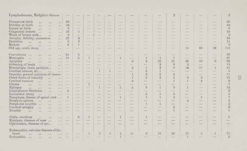 25 Lympliadenoma, Hodgkin's disease — — — — — — — — — 2 — — — 2 Premature birth 66 - - - - - - - - - - - - 66 Debility at birth 24 - - - - - - - - - - - - 24 Injury at birth 6 — — — — — — — — — — — — 6 Congenital defects 23 1 — — — — — — — — — — — 24 Want of breast milk 2 - - - - - - - - - - - - 2 Atrophy, debility, marasmus 22 2 - - - - - - - - - - — 24 Dentition 8 3 - — — — — — — — — — — 11 Rickets 8 1 — - — — — — — — — - — 9 Old age, senile decay - - - - - - - - - - 14 60 38 112 Convulsions 34 2 - - - - - - - - — — - 36 Meningitis 10 5 1 — — 1 — 1 1 1 — — — 21 Apoplexy — — — — — — 6 4 16 21 29 10 6 92 Softening of brain — — — — — — — — 3 9 2 — — 14 Hemiplegia, brain paralysis — — — — — — 2 1 3 9 14 11 1 41 Cerebral abscess, &c. — — — 1 1 - - 2 1 — — — — 5 Insanity, general paralysis of insane - - - - - - 1 6 2 2 — — — 11 Other forms of insanity - - - - - - 1 2 2 5 3 2 — 15 Cerebral tumour — — — — — — 2 — — 1 1 2 — 6 Chorea — — 1 — — — — — — — — — — 1 Epilepsy — — — 1 — 1 2 3 1 3 1 — — 12 Laryngismus Stridulus 3 - - - - - - - - - - - - 3 Locomotor Ataxy — — — — — — — 2 1 2 — — — 5 Paraplegia, disease of spinal cord 1 — — — — 1 — 1 1 2 — 1 — 7 Paralysis agitans — — — — — — — — — — 2 — — 2 Peripheral neuritis — — — — — — — 1 1 — — — — 2 Cerebral atrophy — — — — — — — — — 2 — — — 2 Neuritis — — — — — — — — — 1 — — - 1 Otitis, otorrhœa - 2 1 - - 1 - 1 - - - - - 5 Epistaxis, diseases of nose - - - - - - - - - - - - - - Ophthalmia, diseases of eye - - - - - - - - - - - - - - Endocarditis, valvular diseases of the heart - - 1 5 4 2 11 6 10 20 10 5 1 75 Pericarditis — - — — — 1 — — — — 1 — - 2