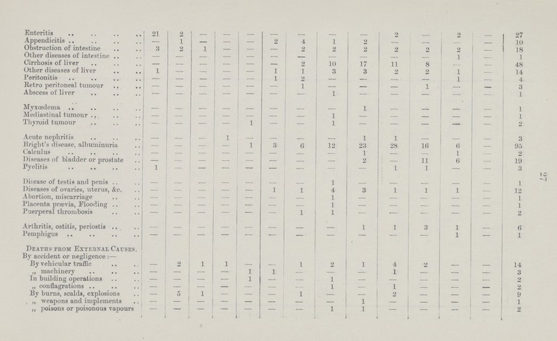 27 Enteritis 21 2 — — — — — — - 2 — 2 — 27 Appendicitis - 1 — — — 2 4 1 2 — — — — 10 Obstruction of intestine 3 2 1 — - — 2 2 2 2 2 2 — 18 Other diseases of intestine — — — — — — — - — — — 1 — 1 Cirrhosis of liver — — — — — — 2 10 17 11 8 — — 48 Other diseases of liver 1 — — — — 1 1 3 3 2 2 1 — 14 Peritonitis — — — — — 1 2 — — — — 1 — 4 Retro peritoneal tumour — — — - — — 1 — — — 1 — — 3 Abscess of liver — — — — — — — 1 — — - - - 1 Myxœdema — — — — — — — - 1 - — — — 1 Mediastinal tumour — - — — - — — 1 — — — — — 1 Thyroid tumour — — — — 1 — — 1 — — — - - 2 Acute nephritis - - - 1 — — — — 1 1 - - - 3 Bright's disease, albuminuria — — — — 1 3 6 12 23 28 16 6 — 95 Calculus — — — — — — — — 1 — — 1 — 2 Diseases of bladder or prostate - - - - - - - - 2 - 11 6 — 19 Pyelitis 1 - - - - - - - - 1 1 - - 3 Disease of testis and penis — - - - - - - 1 — - - - - 1 Diseases of ovaries, uterus, &c. — — — — — 1 1 4 3 1 1 1 — 12 Abortion, miscarriage — — — — — — — 1 — — — — — 1 Placenta prævia, Flooding — — — - — — — 1 — — — — — 1 Puerperal thrombosis - - - - - - 1 1 - - - - - 2 Arthritis, ostitis, periostis - - - - - - - - 1 1 3 1 - 6 Pemphigus - - - - - - - - - - - 1 - 1 Deaths from External Causes. By accident or negligence:— By vehicular traffic — 2 1 1 — — 1 2 1 4 '2 — — 14 „ machinery — — — — 1 1 — — — 1 — - - 3 In building operations — — — — 1 — — 1 — — — - - 2 „ conflagrations - - - - - - - 1 — 1 — - - 2 By burns, scalds, explosions — 5 1 — — — 1 . — — 2 — — - 9 „ weapons and implements - - - - - - - - 1 - - - - 1 „ poisons or poisonous vapours - - - - - - - 1 1 - - - - 2