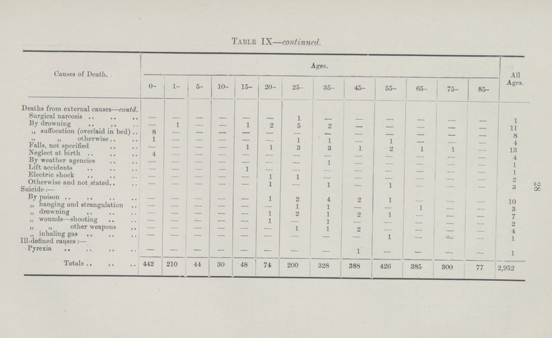 28 Table IX—continued. Causes of Death. Ages. All Ages. 0- 1- 5- 10- 15- 20- 25- 35- 45- 55- 65- 75- 85- Deaths from external causes—contd. Surgical narcosis — — — — — — 1 — — — — - — 1 13 drowning — 1 — — 1 2 5 2 — — — - — 11 „ suffocation (overlaid in bed) 8 - - - - - - - - - - - - 8 „ otherwise 1 — — — — — 1 1 — 1 — - — 4 Falls, not specified — — — — 1 1 3 3 1 2 1 1 — 13 Neglect at birth 4 — — — — — — - — — — - — 4 By weather agencies — — — — — — — 1 — — — - - 1 Lift accidents — — — — 1 — — — — — — - - 1 Electric shock — — — — — 1 1 — - — — - - 2 Otherwise and not stated — — — — — 1 — 1 — 1 - - - 3 Suicide:— By poison — — — — — 1 2 4 2 1 — - — 10 „ hanging and strangulation - - - - - - 1 1 — — 1 - — 3 „ drowning — — — — — 1 2 1 2 1 — - — 7 „ wounds—shooting - - - - - 1 - 1 — — — - — 2 „ „ other weapons - - - - - - 1 1 2 — — - — 4 „ inhaling gas — — — — — — — — — 1 — - — 1 Ill-defined causes:— Pyrexia — — — — — — — 1 — — — — 1 Totals 442 210 44 30 48 74 200 328 388 426 385 300 77 2,952