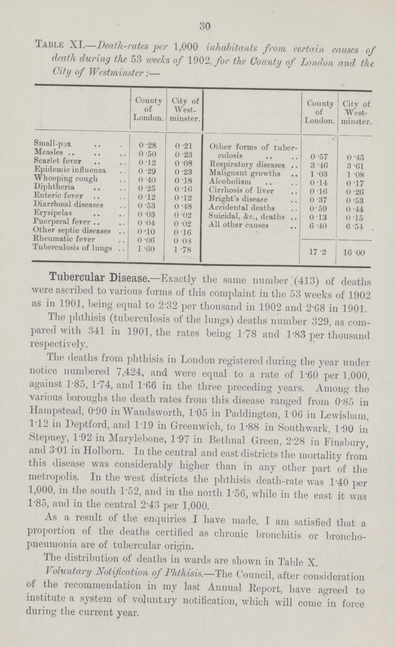 30 Table XI.—Death-rates per 1,000 inhabitants from certain causes of death during the 53 weeks of 1902, for the County of London and the City of Westminster:— County of London. City of West minster. County of London. City of West minster. Small-pox 0.28 0.21 Other forms of tuber culosis 0.57 0.45 Measles 0.50 0.23 Scarlet fever 0.12 0.08 Respiratory diseases 3.46 3.61 Epidemic influenza 0.29 0.23 Malignant growths 1.03 1.08 Whooping cough 0.40 0.18 Alcoholism 0.14 0.17 Diphtheria 0.25 0.16 Cirrhosis of liver 0.16 0.26 Enteric fever 0.12 0.12 Bright's disease 0.37 0.53 Diarrhœal diseases 0.53 0.48 Accidental deaths 0.59 0.44 Erysipelas 0.03 0.02 Suicidal, &c., deaths 0.13 0.15 Puerperal fever 0.04 0.02 All other causes 6.40 6.54 Other septic diseases 0.10 0.16 Rheumatic fever 0.06 0.03 Tuberculosis of lungs 1.60 1.78 17.2 16.00 Tubercular Disease.—Exactly the same number: (413) of deaths were ascribed to various forms of this complaint in the 53 weeks of 1902 as in 1901, being equal to 2.32 per thousand in 1902 and 2.68 in 1901. The phthisis (tuberculosis of the lungs) deaths number 329, as com pared with 341 in 1901, the rates being 1.78 and T83 per thousand respectively. The deaths from phthisis in London registered during the year under notice numbered 7,424, and were equal to a rate of l.60 per 1,000, against 1.85, 1.74, and 1.66 in the three preceding years. Among the various boroughs the death rates from this disease ranged from 0.85 in Hampstead, 0.90 in Wandsworth, 1.05 in Paddington, 1.06 in Lewisham, 1.12 in Deptford, and 1.19 in Greenwich, to 1.88 in Southwark, 1.90 in Stepney, 1.92 in Marylebone, 1.97 in Bethnal Green, 2.28 in Finsbnry, and 3.01 in Holborn. In the central and east districts the mortality from this disease was considerably higher than in any other part of the metropolis. In the west districts the phthisis death-rate was 1.40 per 1,000, in the south 1.52, and in the north 1.56, while in the east it was T85, and in the central 2.43 per 1,000. As a result of the enquiries I have made, I am satisfied that a. proportion of the deaths certified as chronic bronchitis or broncho pneumonia are of tubercular origin. The distribution of deaths in wards are shown in Table X. Voluntary Notification of Phthisis.—The Council, after consideration of the recommendation in my last Annual Report, have agreed to institute a system of voluntary notification, which will come in force during the current year.