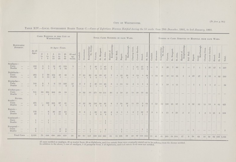 (To face p. 34.) City of Westminster. Table XIV.—Local Government Board Table C.—Cases of Infectious Diseases Notified during the 53 weeks from 29th December, 1901, to 3rd January, 1903. Notifiable Diseases. Cases Notified in the City of Westminster. Total Cases Notified in each Ward. Number of Cases Removed to Hospital from each Ward. At all Ages. At Ages—Years. Conduit. Grosvernor. Knightsbridge St. George. Victoria. St. Margaret. St. John. Hamlet of Knightsbridge. Pall Mall. Regent. Great Marlborough. Charing Cross. Covent Garden. Strand. St. Anne. Conduit. Grosvenor. Knightsbridge St. George. Victoria. St. Margaret. St. John. Hamlet of Knightsbridge. Pall Mall. Regent. Great Marlborough. Charing Cross. Covent Garden. Strand. St. Anne. Total. 0 to 1 1 to 5 5 to 15 15 to 25 25 to 65 65 and up wards. Smallpox— Cases 232 3 5 12 49 158 5 — 5 7 26 7 87 5 - 7 1 1 21 57 8 - 5 6 26 7 86 5 - 7 1 1 21 57 8 229 Deaths 39 2 1 2 2 32 — — - 1 6 2 13 1 — - - 1 1 13 1 Diphtheria— Cases 285 7 79 101 49 45 1 7 24 20 48 20 37 7 4 32 28 3 13 4 38 4 18 19 40 12 35 5 4 29 27 2 12 4 32 243 Deaths 31 3 14 13 1 — — — 4 5 6 — 5 - - 3 3 — 1 — 4 Erysipelas— Cases 144 2 1 9 12 103 17 2 7 7 36 10 28 8 1 13 12 2 5 4 9 - 2 1 10 4 11 - - 1 1 1 1 2 - - Deaths 5 4 — — — 3 2 - - 2 1 - 2 - - - - - - - - 34 Chicken-pox— Cases 741 63 334 302 24 18 - 9 32 36 271 80 111 30 5 50 21 10 38 13 35 - - - - - - - - - - - - - - - Deaths 1 — 1 — — - — — — — — — — — — — — - — — - Fevers. Scarlet— Cases 475 — 122 225 87 41 - 6 16 34 116 30 95 8 3 34 36 11 13 9 64 4 12 82 100 25 87 5 3 32 32 11 13 8 61 425 Deaths 15 2 9 2 1 1 — — 1 1 4 1 3 — 1 2 — 2 — Enteric— Cases 132 — 6 30 40 50 - 6 6 4 33 9 29 3 2 1 1 2 7 22 7 3 4 3 24 6 25 2 2 - 1 2 5 21 5 103 Deaths 22 — 1 1 11 9 — - - 5 3 6 4 1 - - - - 1 1 - Continued— Cases 1 — 1 - - - - - - - - - 1 - - - - - - - - - - - - - - - - - - - - - - - Deaths 1 - 1 - - - - - - - - - 1 - - - - - - - - Puerperal— Cases 6 — — — 2 4 - - - 1 - - 2 - - 1 - - - 1 1 - - - - - - - - 1 - - - - - 1 Deaths 4 — — — 2 2 — - — 1 — 1 - - - 1 — — — - 1 Total Cases 2,010 75 518 088 263 419 23 30 90 109 530 156 390 01 15 138 99 29 97 110 162 11 41 61 200 54 244 17 9 70 62 16 52 92 106 1,035 17 eases notified as smallpox, 21 as scarlet fever, 28 as diphtheria, and 3 as enteric fever were eventually stated not to be suffering from the disease notified. In addition to the above, I case of smallpox, 1 of puerperal fever, 1 of diphtheria, and 4 of enteric fever were not notified.