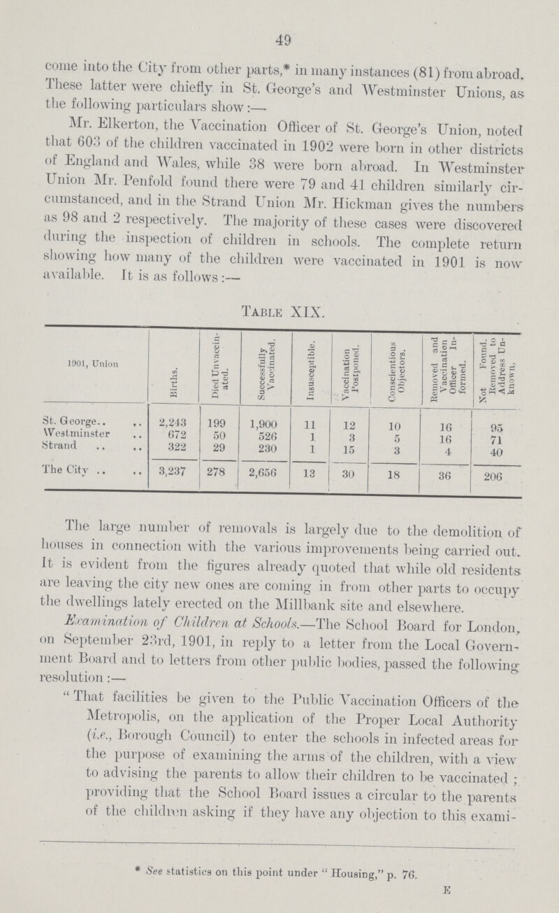49 come into the City from other parts,*in many instances (81) from abroad. These latter were chiefly in St. Georgeper cent.s and Westminster Unions, as the following particulars show:— Mr. Elkerton, the Vaccination Officer of St. Georgeper cent.s Union, noted that 603 of the children vaccinated in 1902 were born in other districts of England and Wales, while 38 were born abroad. In Westminster Union Mr. Penfold found there were 79 and 41 children similarly cir cumstanced, and in the Strand Union Mr. Hickman gives the numbers as 98 and 2 respectively. The majority of these cases were discovered during the inspection of children in schools. The complete return showing how many of the children were vaccinated in 1901 is now available. It is as follows:— Table XIX. 1901, Union Births. Died Unvaccin ated. Successfully Vaccinated. Insusceptible. Vaccination Postponed. Conscientious Objectors. Removed and Vaccination Officer In formed. Not Found. Removed to Address Un known, St. George 2,213 199 1,900 11 12 10 16 95 Westminster 672 50 526 1 3 5 16 71 Strand 322 29 230 1 15 3 4 40 The City 3,237 278 2,656 13 30 18 36 206 The large number of removals is largely due to the demolition of houses in connection with the various improvements being carried out. It is evident from the figures already quoted that while old residents are leaving the city new ones are coming in from other parts to occupy the dwellings lately erected on the Millbank site and elsewhere. Examination of Children at Schools.—The School Board for London, on September 23rd, 1901, in reply to a letter from the Local Govern ment Board and to letters from other public bodies, passed the following resolution:— That facilities be given to the Public Vaccination Officers of the Metropolis, on the application of the Proper Local Authority (i.e., Borough Council) to enter the schools in infected areas for the purpose of examining the arms of the children, with a view to advising the parents to allow their children to be vaccinated; providing that the School Board issues a circular to the parents of the children asking if they have any objection to this exami- *See statistics on this point under Housing, p. 76. E