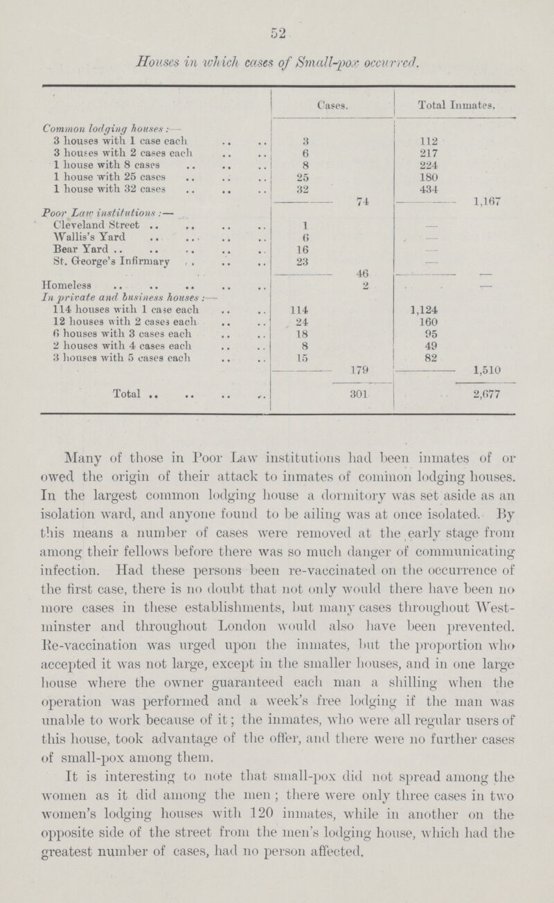 52 Houses in which cases of Small-pox occurred. Cases. Total Inmates. Common lodging houses:— 3 liouses with 1 case cach 3 112 3 houses with 2 cases each 6 217 1 house with 8 cases 8 224 1 house with 25 cases 25 180 1 house with 32 cases 32 434 74 1,167 Poor Law institutions:— Cleveland Street 1 - AVallisper cent.s Yard 6 — Bear Yard 16 - St. Georgeper cent.s Infirmary 23 — 46 - Homeless 2 — In private and business houses:— 114 houses with 1 case each 114 1,124 12 houses with 2 cases each 24 160 6 houses with 3 cases each 18 95 2 houses with 4 cases each 8 49 3 houses with 5 cases each 15 82 179 1,510 301 2,077 Many of those in Poor Law institutions had been inmates of or owed the origin of their attack to inmates of common lodging houses. In the largest common lodging house a dormitory was set aside as an isolation ward, and anyone found to be ailing was at once isolated. By this means a number of cases were removed at the early stage from among their fellows before there was so much danger of communicating infection. Had these persons been re-vaccinated on the occurrence of the first case, there is no doubt that not only would there have been no more eases in these establishments, but many cases throughout West minster and throughout London would also have been prevented, lie-vaccination was urged upon the inmates, but the proportion who accepted it was not large, except in the smaller houses, and in one large house where the owner guaranteed each man a shilling when the operation was performed and a weekper cent.s free lodging if the man was unable to work because of it; the inmates, who were all regular users of this house, took advantage of the offer, and there were no further cases of small-pox among them. It is interesting to note that small-pox did not spread among the women as it did among the men; there were only three cases in two womenper cent.s lodging houses with 120 inmates, while in another on the opposite side of the street from the menper cent.s lodging house, which had the greatest number of cases, had no person affected.