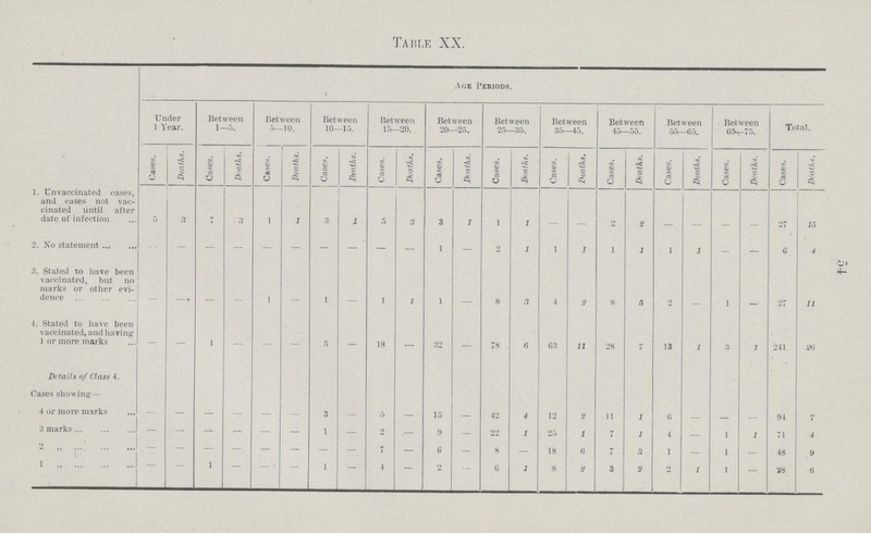 54 Table XX. Age Periods. Under 1 Year. Between 1—5. Between 5—10. Between 10—15. Between 15—20. Between 20—25. Between 25—35. Between 35—45. Between 45—55. Between 55-65. Between 65-75. Total. Cases. Deaths. Cases. D<aths. Cases. Deaths. Cases. Deaths. Cases. Deaths. Cases. Deaths. Cases. Deaths. Cases. Deaths. Cases. Deaths. Cases. Deaths. Cases. Deaths. Cases. Deaths. 1. Unvaccinated cases, and cases not vac cinated until after date of infection 5 3 7 3 1 1 3 1 5 3 3 1 1 1 - - 2 2 - - - - 27 15 2. No statement - - - - - - - - - - 1 - 2 1 1 1 1 1 1 1 - - 6 4 3. Stated to have been vaccinated, but no marks or other evi dence - - - - - - 1 - 1 1 1 - 8 3 4 2 8 5 2 - 1 - 27 11 4. Stated to have been vaccinated, and having 1 or more marks - - 1 - - - - - 18 - 32 - 78 6 G3 11 28 7 13 1 3 1 241 20 Details of Class 4. Cases showing— 4 or more marks - - - - - - 3 - - — 15 — 42 4 12 2 11 1 6 — — — 94 7 3 marks - - - - - - 1 - 2 - 9 - 22 1 25 1 7 1 4 - 1 1 71 4 2 „ - - - - - - - - 7 - 6 - 8 - 18 6 7 3 1 - 1 — 48 9 1 „ - - 1 - - — 1 — 4 — 2 — 6 1 8 2 3 2 2 1 1 — 28 6