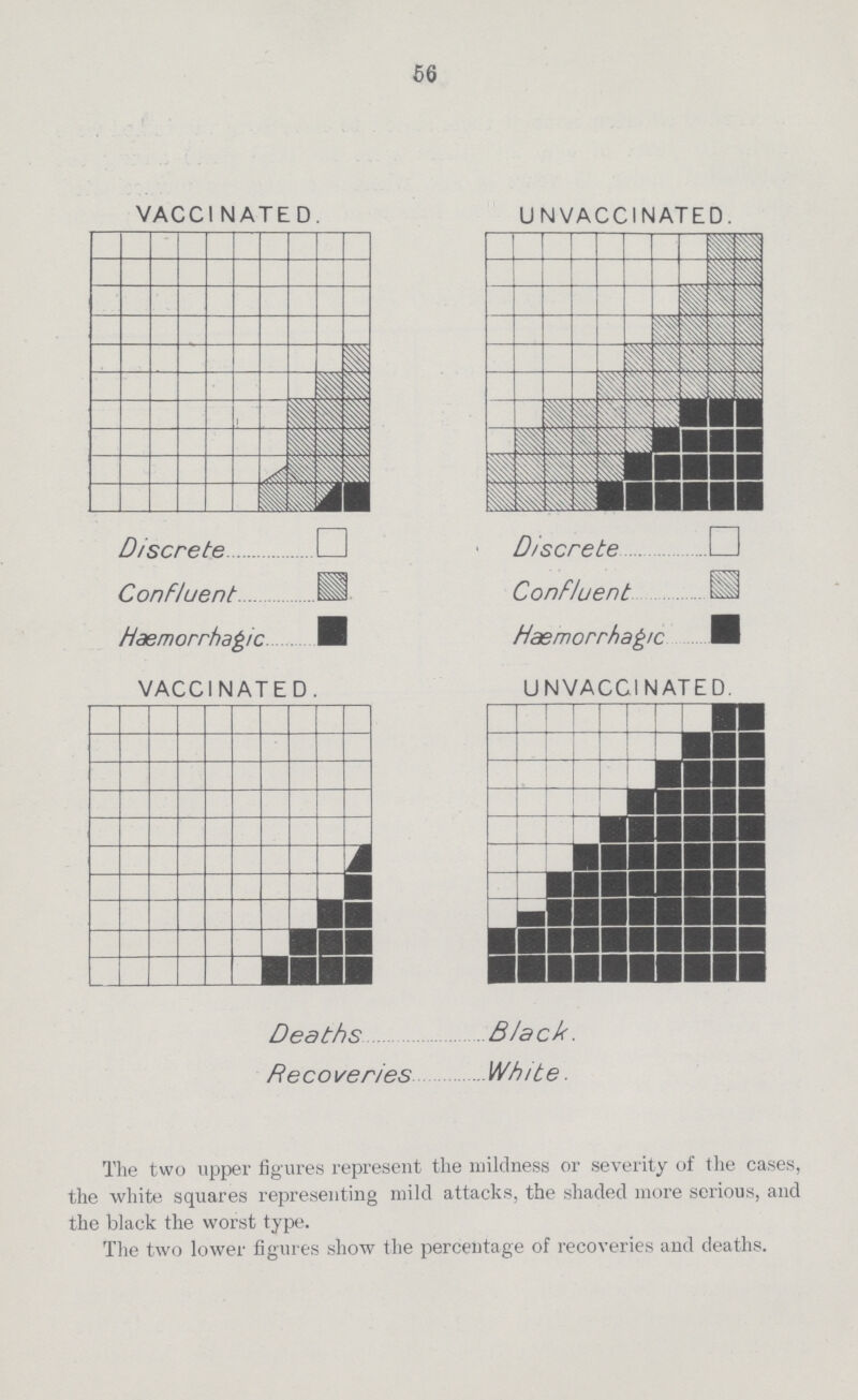56 Deaths Black. Recoveries White. The two upper figures represent the mildness or severity of the cases, the white squares representing mild attacks, the shaded more serious, and the black the worst type. The two lower figures show the percentage of recoveries and deaths.