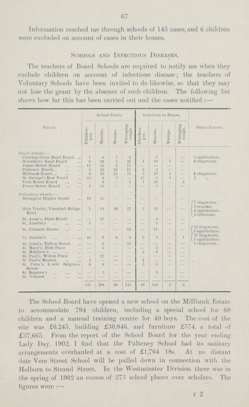 67 Information reached me through schools of 145 cases, and 6 children were excluded on account of cases in their homes. Schools and Infectious Diseases. The teachers of Board Schools are required to notify me when they exclude children on account of infectious disease; the teachers of Voluntary Schools have been invited to do likewise, so that they may not lose the grant by the absence of such children. The Following list show how far this has been carried out and the cases notifies:- School. Actual Cases. Infection in House. Other Causes. Chicken pox. Measles. Mumps. Whooping cough. Chicken pox. Measles. Mumps. Whooping cough. Board schools: — Charing Cross Road Board 1 6 7 6 — 1 - - 2 ophthalmia. Horseferry Road Board 8 38 3 26 1 18 1 — 6 ringworm. James Street Board 11 52 2 13 — — — Pulteney Board 3 12 1G 11 2 3 — Millbank Board 8 38 22 31 3 19 1 — 5 ringworm. St. George's Row Board 33 5 3 — 13 3 1 — 2 ,, Vere Street Board - 8 1 1 26 5 Tower Street Board 1 13 — — — 3 — — Voluntary schools;— Brompton Higher Grade 18 15 - - - - - - 7 ringworm. 3 eczema. 2 ophthalmia. 4 influenza. Holy Trinity, Vauxhall Bridge Road 1 14 39 22 2 31 — — St. Anne's, Dean Street — 37 — — — 4 — St. Anselm's 1 — — — 1 — St. Clement Danes - - 15 - 11 - 12 ringworm. 5 ophthalmia. St. Gabriel's 43 9 6 8 9 5 - 1 17 ringworm. 1 ophthalmia. St. John's, Tufton Street — 6 — 12 — - — 1 ringworm. St. Mary's, Hide Place — 5 — — — 3 — — St. Matthew's — — — 2 6 — St, Paul's, Wilton Place — 27 - - - - - - St, Paul's Mission 3 — — — 1 — — St. Peter's, Lower Belgrave Street 6 6 — — 5 5 - — St. Stephen's — 3 — — — 5 — St. Vincent — — — — — — — — 137 294 98 145 39 144 3 6 The School Board have opened a new school on the Millbank Estate to accommodate 794 children, including a special school for 60 children and a manual training centre for 40 boys. The cost of the site was £6,245, building £30,846, and furniture £574, a total of £37,665. From the report of the School Board for the year ending Lady Day, 1902, I find that the Pulteney School had its sanitary arrangements overhauled at a cost of £1,764 18-s. At no distant date Vere Street School will be pulled down in connection with the Holborn to Strand Street. In the Westminster Division there was in the spring of 1902 an excess of 373 school places over scholars. The figures were :—- f 2