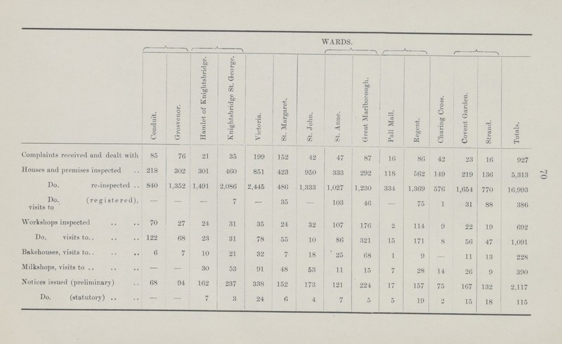 70  WARDS. Conduit. Grosvenor. Hamlet of Knightsbridge. Knightsbridge St. George. Victoria. St. Margaret. St. John. St. Anne. Great Marlborough. Pall Mall. Regent. Charing Cross. Covent Garden. Strand. Totals. Complaints received and dealt with 85 76 21 35 199 152 42 47 87 16 86 42 23 16 927 Houses and premises inspected 218 302 301 460 851 423 950 333 292 118 562 149 219 136 5,313 Do. re-inspected 840 1,352 1,491 2,086 2,445 486 1,333 1,027 1,230 334 1,369 576 1,654 770 16,993 Do. (registered), visits to — — - 7 — 35 — 103 46 — 75 1 31 88 386 Workshops inspected 70 27 24 31 35 24 32 107 176 2 114 9 22 19 692 Do. visits to 122 68 23 31 78 55 10 86 321 15 171 8 56 47 1,091 Bakehouses, visits to 6 7 10 21 32 7 18 25 68 1 9 — 11 13 228 Milkshops, visits to — — 30 53 91 48 53 11 15 7 28 14 26 9 390 Notices issued (preliminary) 68 94 162 237 338 152 173 121 224 17 157 75 167 132 2,117 Do. (statutory) — — 7 3 24 6 4 7 5 5 19 2 15 18 115