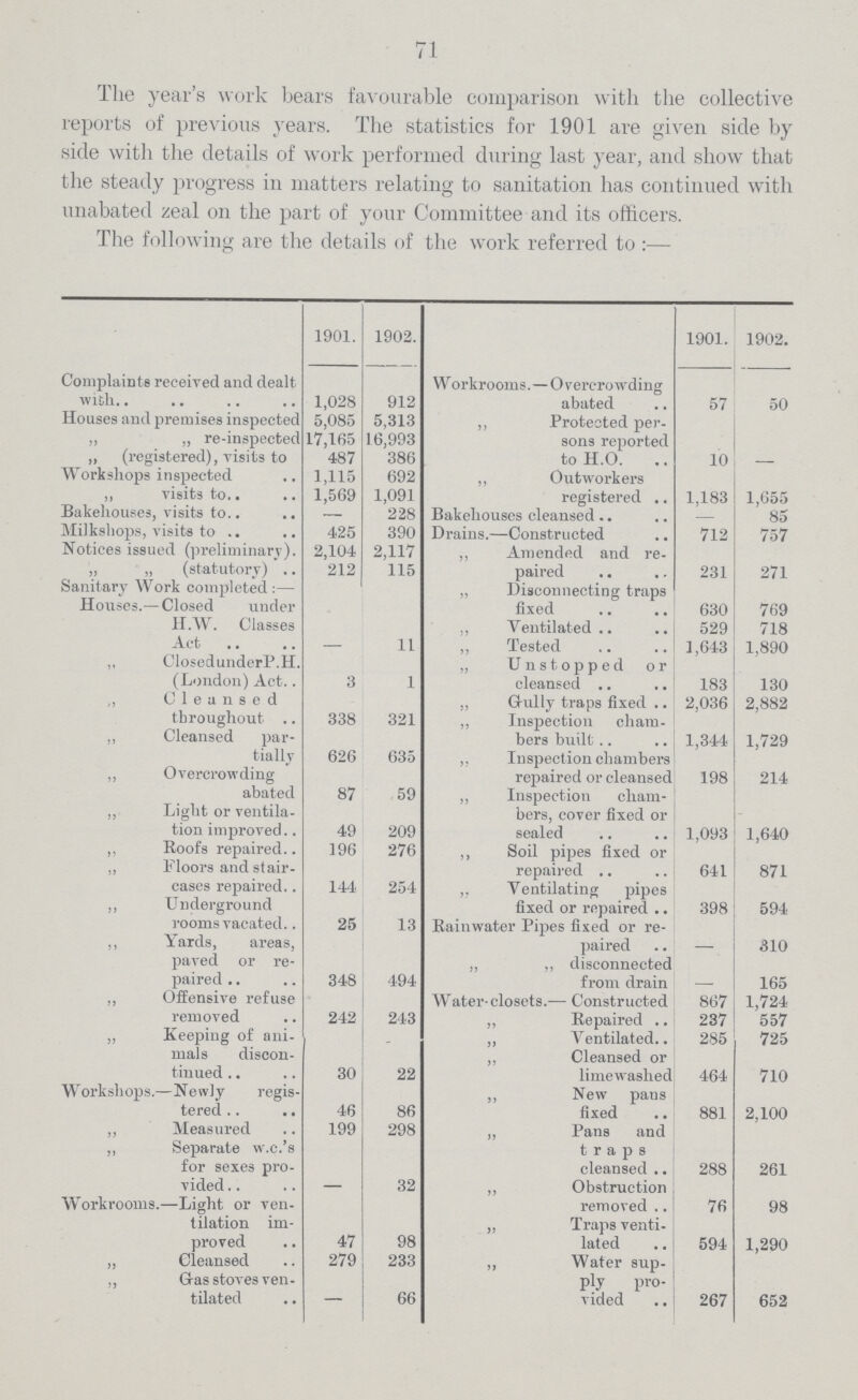 71 The year.s work bears favourable comparison with the collective reports of previous years. The statistics for 1901 are given side by side with the details of work performed during last year, and show that the steady progress in matters relating to sanitation has continued with unabated zeal 011 the part of vour Committee and its officers. The following are the details of the work referred to:— 1901. 1902. 1901. 1902. Complaints received and dealt wish 1,028 912 Workrooms.—Overcrowding abated 57 50 Houses and premises inspected 5,085 5,313 ,, Protected per sons reported ,, „ re-inspecfced 17,165 16,993 ,, (registered), visits to 487 386 to H.O. 10 — Workshops inspected 1,115 692 ,, Outworkers registered 1,183 1,655 ,, visits to 1,569 1,091 Bakehouses, visits to — 228 Bakehouses cleansed — 85 Milkshops, visits to 425 390 Drains.—Constructed 712 757 Notices issued (preliminary) 2,104 2,117 ,, Amended and re paired 231 271 „ „ (statutory) 212 115 Sanitary Work completed:— „ Disconnecting traps fixed 630 769 Houses.—Closed under H.W. Classes Act 11 „ Ventilated 529 718 ,, Tested 1,643 1,890 ,, ClosedunderP.H. (London) Act 3 1 „ Unstopped or cleansed 183 130 „ Cleansed throughout 338 321 ,, Grully traps fixed 2,036 2,882 ,, Inspection cham bers built 1,344 1,729 ,, Cleansed par tially 626 635 ,, Inspection chambers repaired or cleansed 198 214 ,, Overcrowding abated 87 59 „ Inspection cham bers, cover fixed or sealed 1,093 1,640 ,, Light or ventila tion improved 49 209 ,, Roofs repaired 196 276 ,, Soil pipes fixed or repaired 641 871 ,, Floors and stair cases repaired 144 254 ,, Ventilating pipes fixed or repaired 398 594 ,, Underground rooms vacated 25 13 Rainwater Pipes fixed or re paired - 310 ,, Yards, areas, paved or re paired 348 494 ,, ,, disconnected from drain - 165 ,, Offensive refuse removed 242 243 Water-closets.— Constructed 867 1,724 ,, Repaired 237 557 ,, Keeping of ani mals discon tinued 30 22 ,, Ventilated 285 725 ,, Cleansed or limewashed 464 710 Workshop- Newly regis- tered 46 86 ,, New pans fixed 881 2,100 ,, Measured 199 298 ,, Pans and traps cleansed 288 261 ,, Separate w.c..s for sexes pro vided 32 ,, Obstruction removed 76 98 Workrooms.—Light or ven tilation im proved 47 98 „ Traps venti lated 594 1,290 „ Cleansed 279 233 ,, Water sup ply pro Tided 267 652 „ Gras stoves ven tilated — 66