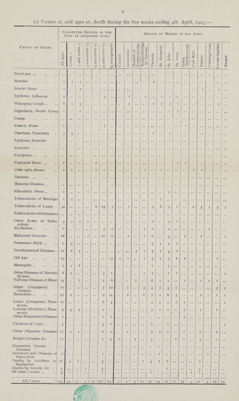 2 (c) Causes of, and ages at, death during the five weeks ending 4th April, 1903 :— (Causes of Death. Corrected Deaths in the City at subjoined Ages. Deaths in Wards at all Ages. All ages. Under i. 1 and under 5 5 and under 15. 15 and under 25 25 and under 65 65 and upwards. Conduit. Grosvenor. Hamlet of Knightsbridge. Knightsbridge St George. | Victoria. St. Margaret. St. John. St. Anne Great Marlborough. Pall Mall. Regent. Charing Cross. Covent Garden. Strand. Small-pox .. .. .. .. .. .. .. .. .. .. .. .. .. .. .. .. .. .. .. .. .. Measles 2 1 1 .. .. .. .. .. .. .. .. 2 .. .. .. .. .. .. .. .. .. Scarlet Fever 2 .. 2 .. .. .. .. .. .. .. .. .. .. .. .. .. .. 1 .. 1 .. Epidemic Influenza 3 .. .. .. .. 3 .. .. 1 .. 1 .. 1 .. .. .. .. .. .. .. .. Whooping Cough 8 5 3 .. .. .. .. .. 1 .. .. 1 1 3 1 .. .. .. .. 1 .. Diphtheria, Memb. Croup 1 .. 1 .. .. .. .. .. .. .. .. .. .. .. 1 .. .. .. .. .. .. Croup .. .. .. .. .. .. .. .. .. .. .. .. .. .. .. .. .. .. .. .. .. Enteric Fever 1 .. .. .. 1 .. .. .. .. .. .. .. .. .. 1 .. .. .. .. .. Diarrhoea Dysentery 3 3 .. .. .. .. .. .. .. .. .. 2 .. 1 .. .. .. .. .. .. .. Epidemic Enteritis .. .. .. .. .. .. .. .. .. .. .. .. .. .. .. .. .. .. .. .. .. Enteritis .. .. .. .. .. .. .. .. .. .. .. .. .. .. .. .. .. .. .. .. .. Erysipeals .. .. .. .. .. .. .. .. .. .. .. .. .. .. .. .. .. .. .. .. .. Puerperal Fever 2 .. .. .. 2 .. .. .. .. .. .. .. .. .. 1 1 .. .. .. .. .. Olhtv septic diseases 4 1 .. .. 2 1 .. .. .. .. 1 .. 1 .. .. .. 1 1 .. .. .. Diabetes .. .. .. .. .. .. .. .. .. .. .. .. .. .. .. .. .. .. .. .. .. Malarial Diseases .. .. .. .. .. .. .. .. .. .. .. .. .. .. .. .. .. .. .. .. .. Rheumatic Fever 1 .. .. 1 .. .. .. .. .. .. .. .. .. 1 .. .. .. .. .. .. .. Tuberculosis of Meninges 1 1 .. .. .. .. .. .. .. .. .. 1 .. .. .. .. .. .. .. .. Tuberculosis of Lungs 34 .. .. .. 6 25 3 .. 1 .. .. 5 6 9 1 .. 2 3 1 3 3 T uberculosis of Peritoneum .. .. .. .. .. .. .. .. .. .. .. .. .. .. .. .. .. .. .. .. .. Other forms of Tuber culosis 5 2 2 1 .. .. .. .. .. .. .. 2 .. 2 1 .. .. .. .. .. .. Alcoholism.. 6 .. .. .. .. 4 2 .. .. .. 1 2 .. 2 .. .. .. .. 1 .. .. Malignant Growths 18 .. .. .. .. 10 8 .. 1 .. 1 6 .. 5 .. 2 .. 2 .. .. 1 Premature Birth 6 6 .. .. .. .. .. .. .. .. .. 3 1 1 1 .. .. .. .. .. .. Developmental Diseases 12 8 4 .. .. .. .. .. .. .. 1 3 1 4 2 .. .. .. .. .. .. Old Age 13 .. .. .. .. .. 13 1 1 .. 1 3 1 3 1 1 .. .. .. 1 .. Meningitis 2 1 1 .. .. .. .. .. .. .. .. 1 .. 1 .. .. .. .. .. .. .. Other Diseases of Nervous System 8 2 .. .. .. 5 1 .. .. .. 1 3 .. 1 1 .. .. .. .. .. 2 Valvular Diseases of Heart 14 .. 1 .. .. 7 6 .. .. 1 .. 6 1 1 .. 1 .. 1 1 2 .. Other Circulatory Diseases 17 .. .. .. .. 7 10 .. 1 .. 3 4 1 3 1 .. .. .. .. 3 1 Bronchitis 25 2 .. .. .. 9 14 .. 2 .. 1 7 2 6 3 .. .. 2 .. 1 1 Lobar (Croupous) Pneu monia 10 .. .. .. .. 6 4 .. .. .. .. 4 1 1 2 1 .. .. .. .. 1 Lobular (Broncho-) Pneu monia 9 4 4 .. .. 1 .. .. .. .. .. 4 1 1 .. 1 .. 1 .. 1 .. Other RespiratoryDiseases 2 .. .. .. .. 1 .. .. .. .. .. .. .. .. .. 2 .. .. .. .. .. Cirrhosis of Liver.. 4 .. .. .. .. 3 1 .. .. .. .. 2 .. 1 .. .. .. .. .. .. 1 Other Digestive Diseases 11 2 1 .. .. 6 2 .. 1 .. .. 3 2 1 .. 1 .. 1 .. 2 .. Bright's Disease. &c. ii .. .. .. .. 7 4 1 .. 1 .. 3 .. .. 1 1 .. 3 .. 1 .. Generative System Diseases .. .. .. .. .. .. .. .. .. .. .. .. .. .. .. .. .. .. .. .. Accidents and Diseases of Parturition 2 .. .. .. .. 2 .. .. .. .. .. .. 1 .. .. .. .. .. 1 .. .. Deaths by Accident or Negligence io 4 1 .. .. 5 .. .. .. .. 1 4 1 2 .. .. .. 2 .. .. .. Deaths by Suicide, &c 4 .. .. 1 .. 3 .. .. .. .. .. .. .. 1 .. .. .. 3 .. .. .. All other Causes 3 1 1 .. .. 1 .. .. .. .. .. 1 .. .. .. 1 1 .. .. .. All Causes 254 43 22 3 10 107 69 2 9 3 12 71 23 50 17 12 4 21 4 16 10