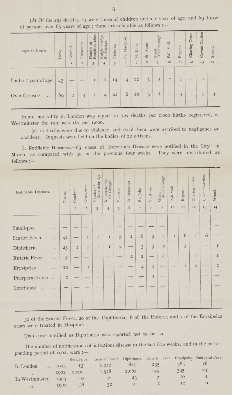 3 (d) Of the 254 deaths, 43 were those of children under 1 year of age, and 69 those of persons over 65 years of age ; these are referable as follows :— Ages at Death. Total. Conduit. Grosvenor. Hamlet of Knightsbridge. Knightsbridge St. George. Victoria. St. Margaret. St. John. St. Anne. Great Marlborough. Pall Mall. Regent. Charing Cross. Covent Garden Strand. 1 2 3 4 5 6 7 8 9 10 11 12 13 14 Under 1 year of age 43 — — 1 2 14 4 12 5 1 2 1 — 1 — Over 65 years 69 1 4 1 4 22 6 10 3 4 — 5 1 5 3 Infant mortality in London was equal to 127 deaths per 1,000 births registered, in Westminster the rate was 167 per 1,000. (e) 14 deaths were due to violence, and 10 of them were ascribed to negligence or accident. Inquests were held on the bodies of 22 citizens. 3. Notifiable Diseases.—83 cases of Infectious Disease were notified in the City in March, as compared with 59 in the previous four weeks. They were distributed as follows :— Notifiable Diseases. Total. Conduit. Grosvenor. Hamlet of Knightsbridge. Knightsbridge St. George. Victoria. St. Margaret. St. John. St. Anne. Great Marlborough. Pall Mall Regent. Charing Cross. Covent Garden. Strand. 1 2 3 4 5 6 7 8 9 10 11 12 13 14 Small-pox — — — — — — — — — — — — — — — Scarlet Fever 42 — 1 1 1 5 1 6 9 4 1 6 I 6 — Diphtheria 23 1 1 1 1 7 — 3 3 2 — 3 — — 1 Enteric Fever 7 — — — — — 2 2 — 1 — — 1 — 1 Erysipelas 10 — 1 — — — — 4 1 — — 1 2 — 1 Puerperal Fever 1 — — — — — — — 1 — — — — — — Continued — — — — — — — — — — — — — — — 39 of the Scarlet Fever, 20 of the Diphtheria, 6 of the Enteric, and 1 of the Erysipelas cases were treated in Hospital. Two cases notified as Diphtheria was reported not to be so. The number of notifications of infectious disease in the last five weeks, and in the corres ponding period of 1902, were :— Small-pox. Scarlet Fever. Diphtheria. Enteric Fever. Erysipelas. Puerperal Fever In London 1903 13 1,212 821 135 385 18 ,, 1902 2,002 1,528 1,062 149 395 23 In Westminster 1903 0 42 23 7 10 1 ,, 1902 38 32 21 1 12 0