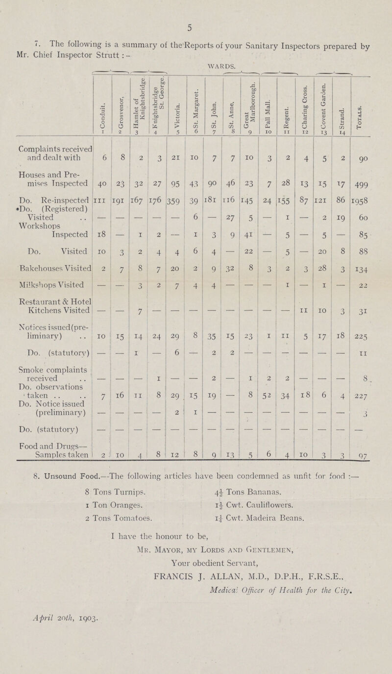5 7. The following is a summary of the Reports of your Sanitary Inspectors prepared by Mr. Chief Inspector Strutt : - WARDS. Conduit. Grosvenor, Hamlet of Knightsbridge Knightsbridge St. George. Victoria. St. Margaret. St. John. St. Anne. Great Marlborough. Pall Mall. Regent. Charing Cross. Covent Garden. Strand. Totals. 1 2 3 4 5 6 7 8 9 10 11 12 13 14 Complaints received and dealt with 6 8 2 3 21 10 7 7 10 3 2 4 5 2 90 Houses and Pre mises Inspected 40 23 32 27 95 43 90 46 23 7 28 13 15 17 499 Do. Re-inspected Do. (Registered) 111 191 167 176 359 39 181 1l6 145 24 155 87 121 86 1958 Visited — — — — — 6 — 27 5 — 1 — 2 19 60 Workshops Inspected 18 — 1 2 — 1 3 9 41 — 5 — 5 — 85 Do. Visited 10 3 2 4 4 6 4 — 22 — 5 — 20 8 88 Bakehouses Visited 2 7 8 7 20 2 9 32 8 3 2 3 28 3 134 Milkshops Visited — — 3 2 7 4 4 — — — 1 — 1 — 22 Restaurant & Hotel Kitchens Visited — — 7 — — — — — — — — 11 10 3 31 Notices issued(pre liminary) 10 15 14 24 29 8 35 15 23 1 11 5 17 18 225 Do. (statutory) — — 1 — 6 — 2 2 — — — — — — 11 Smoke complaints received — — — 1 — — 2 — 1 2 2 — — — 8 Do. observations taken 7 16 11 8 29 15 19 8 52 34 18 6 4 227 Do. Notice issued (preliminary) — — — — 2 1 — — — — — — — — 3 Do. (statutory) — — — — — — — — — — — — — — — Food and Drugs— Samples taken 2 10 4 8 12 8 9 13 5 6 4 10 3 3 97 8. Unsound Food.—The following articles have been condemned as unfit for food :— 8 Tons Turnips. 4½ Tons Bananas. 1 Ton Oranges. 1½ Cwt. Cauliflowers. 2 Tons Tomatoes. 1¼ Cwt. Madeira Beans. I have the honour to be, Mr. Mayor, my Lords and Gentlemen, Your obedient Servant, FRANCIS J. ALLAN, M.D., D.P.H., F.R.S.E., Medical Officer of Health for the City. April 20th, 1903.