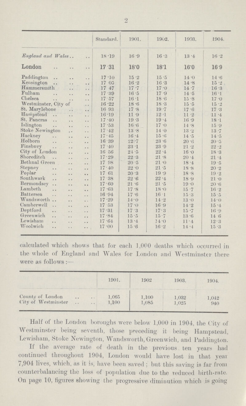 2 From this table a ratio can be Standard. 1901. 1902. 1903. 1904. England and Wales 18.19 16.9 16.3 13.4 16.2 London 17.31 18.0 18.1 16.0 16.9 Paddington 17.10 15.2 15.5 14 .0 14.6 Kensington 17.05 16.2 16.3 14.8 15.2 Hammersmith 17.47 17.7 17.0 14.7 16.3 Fulham 17.39 16.5 17.9 14.5 16.1 Chelsea 17.57 16.1 18.6 15.8 17.0 Westminster, City of 16.22 18.6 18.3 15.5 15.2 St. Marylebone 16.93 17.8 19.7 17.6 17.3 Hampstead 16.19 11.9 12.1 11.2 11.4 St. Pancras 17.40 19.3 19.4 16.9 18.1 Islington 17.53 16.6 17.0 14.8 15.9 Stoke Newington 17.42 13.8 14.0 13.2 13.7 Hackney 17.45 16.4 15.6 14.5 14.5 Holborn 16.39 22.7 23.6 20.6 20.5 Finsbury 17.40 23.1 23.9 21.2 22.2 City of London 16.56 21.5 22.4 16.0 18.3 Shoreditch 17.29 22.3 21.8 20.4 21.4 Bethnal Green 17.98 20.5 21.0 18.4 19.5 Stepney 17.40 22 .0 21.5 18.8 20.2 Poplar 17.61 20.3 19.9 18.8 19.2 Southwark 17.38 22.6 22.4. 18.9 21.0 Bermondsey 17.60 21.6 21.5 19.0 20.6 Lambeth 17.63 17.8 18.0 15.7 16.2 Battersea 16.94 17.6 16.1 15.3 15.5 Wandsworth 17.29 14.0 14.2 13.0 14.0 Camberwell 17.53 17. 0 16.9 14.2 15.4 Deptford 17.31 17. 3 17.3 15.7 16.9 Greenwich 17.84 15.5 15.7 13.6 14.6 Lewisham 17.64 13.4 24.0 11.4 12.3 Woolwich 17.00 15.6 16.2 14.4 15.3 calculated which shows that for each 1,000 deaths which occurred in the whole of England and Wales for London and Westminster there were as follows :— 1901. 1902 1903. 1904. County of London 1,065 1,100 1,032 1,042 City of Westminster 1,100 1,085 1,025 940 Half of the London boroughs were below 1,000 in 1904, the City of Westminster being seventh, those preceding it being Hampstead, Lewisham, Stoke Newington, Wandsworth, Greenwich, and Paddington. If the average rate of death in the previous ten years had continued throughout 1904, London would have lost in that year 7,904 lives, which, as it is, have been saved; but this saving is far from counterbalancing the loss of population due to the reduced birth-rate. On page 10, figures showing the progressive diminution which is going