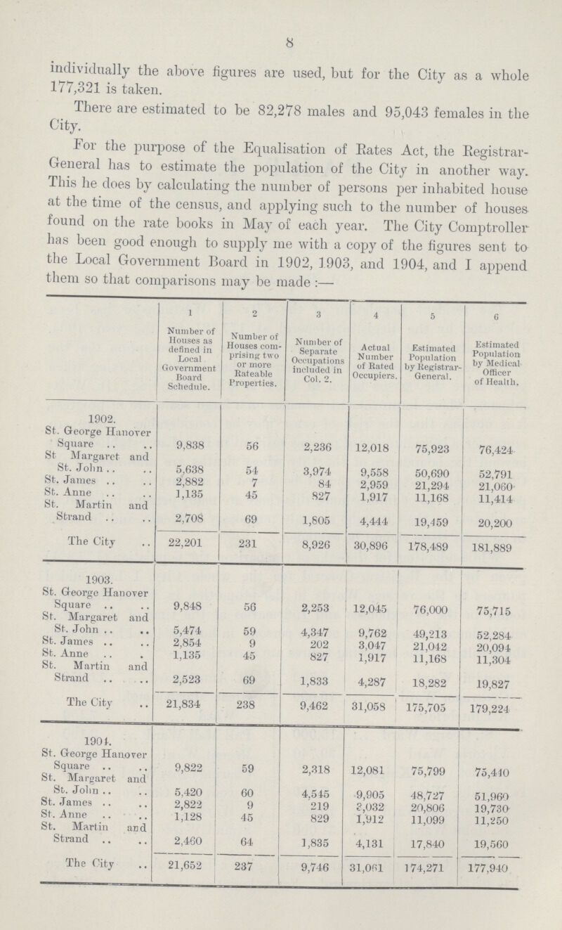 8 individually the above figures are used, but for the City as a whole 177,321 is taken. There are estimated to be 82,278 males and 95,043 females in the City. For the purpose of the Equalisation of Rates Act, the Registrar General has to estimate the population of the City in another way. This he does by calculating the number of persons per inhabited house at the time of the census, and applying such to the number of houses found on the rate books in May of each year. The City Comptroller has been good enough to supply me with a copy of the figures sent to the Local Government Board in 1902, 1903, and 1904, and I append them so that comparisons may be made:— 1 2 3 4 5 6 Number of Houses as defined in Local Government Board Schedule. Number of Houses com prising two or more Rateable Properties. Number of Separate Occupations included in Col. 2. Actual Number of Rated Occupiers. Estimated Population by Registrar General. Estimated Population by Medical Officer of Health. 1902. St. George Hanover Square 9,838 56 2,236 12,018 75,923 76,424 St Margaret and St. John 5,638 54 3,974 9,558 50,690 52,791 St. James 2,882 7 84 2,959 21,294 21,060 St. Anne 1,135 45 827 1,917 11,168 11,414 St. Martin and Strand 2,708 69 1,805 4,444 19,459 20,200 The City 22,201 231 8,926 30,896 178,489 181,889 1903. St. George Hanover Square 9,848 56 2,253 12,045 76,000 75,715 St. Margaret and St. John 5,474 59 4,347 9,762 49,213 52,284 St. James 2,854 9 202 3,047 21,042 20,094 St. Anne 1,135 45 827 1,917 11,168 11,304 St. Martin and Strand 2,523 69 1,833 4,287 18,282 19,827 The City 21,834 238 9,462 31,05S 175,705 179,224 1904 St. George Hanover Square 9,822 59 2,318 12,081 75,799 75,440 St. Margaret and St. John 5,420 60 4.545 9,905 48,727 51,960 St. James 2,822 9 219 3,032 20,806 19,730 St. Anne 1,128 45 829 1,912 11,099 11,250 St. Martin and Strand 2,460 64 ] ,835 4,131 17,840 19,560 The City 21,652 237 9,746 31,061 174,271 177,940