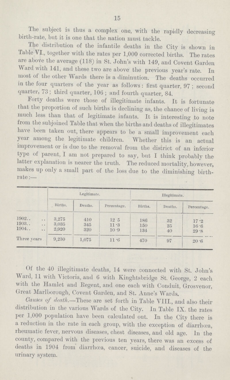 15 The subject is thus a complex one, with the rapidly decreasing birth-rate, but it is one that the nation must tackle. The distribution of the infantile deaths in the City is shown in Table VI., together with the rates per 1,000 corrected births. The rates are above the average (118) in St. John's with 149, and Covent Garden Ward with 141, and these two are above the previous year's rate. In most of the other Wards there is a diminution. The deaths occurred in the four quarters of the year as follows: first quarter, 97; second quarter, 73; third quarter, 106; and fourth quarter, 84. Forty deaths were those of illegitimate infants. It is fortunate that the proportion of such births is declining as, the chance of living is much less than that of legitimate infants. It is interesting to note from the subjoined Table that when the births and deaths of illegitimates have been taken out, there appears to be a small improvement each year among the legitimate children. Whether this is an actual improvement or is due to the removal from the district of an inferior type of parent, I am not prepared to say, but I think probably the latter explanation is nearer the truth. The reduced mortality, however, makes up only a small part of the loss due to the diminishing birth rate:— Legitimate. Illegitimate. Births. Deaths. Percentage. Births. Deaths. Percentage. 1902 3,275 410 12.5 186 32 17.2 1903 3,035 345 11.3 150 25 16.6 1904 2,920 320 10.9 134 40 29.8 Three years 9,230 1,075 11.6 470 97 20.6 Of the 40 illegitimate deaths, 14 were connected with St. John's Ward, 11 with Victoria, and 6 with Kinghtsbridge St. George, 2 each with the Hamlet and Regent, and one each with Conduit, Grosvenor, Great Marlborough, Covent Garden, and St. Anne's Wards. Causes of death.—These are set forth in Table VIII., and also their distribution in the various Wards of the City. In Table IX. the rates per 1,000 population have been calculated out. In the City there is a reduction in the rate in each group, with the exception of diarrhœa, rheumatic fever, nervous diseases, chest diseases, and old age. In the county, compared with the previous ten years, there was an excess of deaths in 1904 from diarrhœa, cancer, suicide, and diseases of the urinary system.