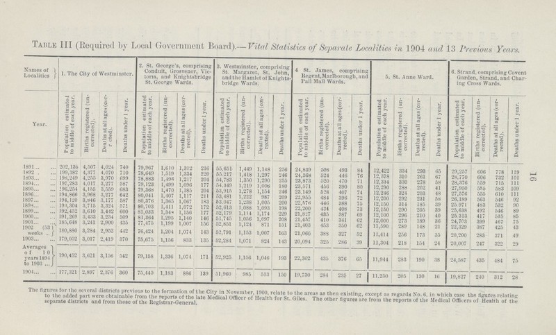 16 Table III (Required by Local Government Board).— Vital Statistics of Separate Localities in 1004 and 13 Previous Years. Names of Localities 1. The City of Westminster. 2. St. George's, comprising Conduit, Grosvenor, Vic toria, and Knightshridge St. George Wards. 3. Westminster, comprising St. Margaret, St. John, and the. Hamlet of Knights bridge Wards. 4 St. James, comprising Regent, Marlborough, and Pall Mall Wards. 5. St. Anne Ward. 6. Strand, comprising Covent Garden, Strand, and Char ing Cross Wards. Year. Population estimated to middle of each year. Births registered (un corrected). Deaths at all ages (cor r cted). Deaths under 1 year. Population estimated to middle of each year. Births registered (un corrected). Deaths at all ages (cor rected). Deaths under 1 year. Population estimated to middle of each year. Births registered (un corrected). Deaths at all ages (cor rected). Deaths under 1 year. Population estimated to middle of each year. Births registered (un- | corrected). Deaths at all ages (cor rected). Deaths under I year. Population estimated ! to middle of each year. Births registered (un corrected). Deaths at all ages (cor rected). Deaths under 1 year. Population estimated to middle of each year. Births registered (un corrected). Deaths at all ages (cor rected). Deaths under 1 year. 1891 202,136 4,507 4,024 740 79,967 1,610 1,312 216 55,651 1,449 1.148 256 24,839 508 493 84 12,422 334 293 65 29,257 606 778 119 1892 199,382 4,377 4.070 710 78,649 1.519 1,334 220 55.217 1,418 1,297 246 24,368 524 446 76 12,378 310 261 28,770 606 732 101 1893 198,249 4,255 3,970 699 78,883 1,496 1,217 204 54,783 1,350 1.290 255 23,873 520 470 71 12,334 330 278 58 28,376 559 715 111 1894 197,283 4.017 3,277 587 79,123 1,499 1,096 177 54.349 1,219 1,006 180 23,571 456 390 80 12,290 288 202 41 27,950 555 583 109 1895 196,254 4,155 3,559 683 79,368 1,470 1,185 204 53,915 1,278 1,154 246 23.149 528 407 74 12,246 324 203 48 27,576 555 610 111 1896 194,866 3,968 3,277 642 80,041 1,407 1,117 211 53,481 1,222 987 209 22,955 484 396 72 12,200 292 231 58 26,189 563 546 92 1897 194,120 3,846 3,177 587 80,376 1,365 1,067 183 53.047 1,238 1,005 200 22,576 446 388 75 12,150 314 185 39 25 971 483 532 90 1898 193,304 3,715 3,324 571 80,703 1,411 1,072 172 52,613 1,088 1,093 198 22,200 434 408 73 12,150 290 205 39 25,638 492 546 89 1899 192,452 3,610 3,442 600 81,033 1,34s 1,156 177 52,179 1,114 1,174 229 21,827 435 387 69 12,100 296 210 40 25.313 417 515 85 1900 191,269 3,433 3,234 509 81,364 1,295 1,140 146 51,745 1,056 1,097 208 21,457 410 341 62 12,000 273 189 36 24,703 399 467 75 1901 185,648 3,241 2,900 435 77,475 1,199 1.007 156 52,851 1,124 871 151 21,403 453 350 62 11,590 289 148 21 22,329 387 425 43 1902 (53 weeks 180,880 3,284 2,952 442 76,424 1,204 1,074 143 52,791 1,153 1,007 163 21,060 388 327 52 11,414 256 173 35 20,200 283 371 49 1903 179,052 3,017 2,419 370 75,675 1,156 833 135 52,284 1,071 824 143 20,094 325 286 39 11,304 218 154 24 20,007 247 322 29 Averages of 10 years 1894 to 1903 190,452 3,621 3,156 542 79,158 1,336 1,074 171 52,925 1,156 1,046 193 22,302 435 376 65 11,944 283 190 38 24,587 435 484 75 1904 177,321 2,897 2,376 360 75,440 1.183 886 139 51,960 985 513 150 19,730 284 235 27 | 11.250 205 130 16 19,827 240 312 28 The figures for the several districts previous to the formation.of the City in November, 1900, relate to the areas as then existing, except as regards No. 6, in which case the figures relating to the added part were obtainable from the reports of the late Medical Officer of Health for St. Giles. The other figures are from the reports of the Medical Officers of Health of the separate districts and from those of the Registrar-General.