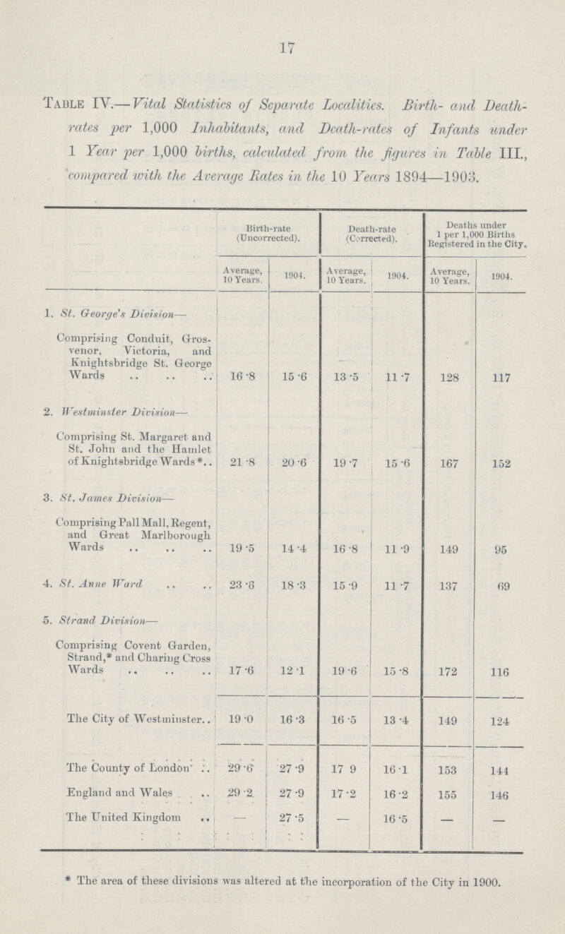 17 Table IV.— Vital Statistics of Separate Localities. Birth- and Death rates per 1,000 Inhabitants, and Death-rates of Infants under 1 Year per 1,000 births, calculated from the figures in Table III., 'compared with the Average Rates in the 10 Years 1894—190o. Birth-rate (Uncorrected). Death-rate (Corrected). Deaths under 1 per 1,000 Births Registered in the City. Average, 10 Years. 1904. Average, 10 Years. 1904. Average, 10 Years. 1904. 1. St. George's Division— Comprising Conduit, Gros venor, Victoria, and Knightsbridge St. George Wards 16.8 15.6 13.5 11.7 128 117 2. Westminster Division— Comprising St. Margaret and St. John and the Hamlet of Knightsbridge Wards 21.8 20.6 19.7 15.6 167 152 3. St. James Division— Comprising Pall Mall, Regent, and Great Marlborough Wards 19.5 14.4 16.8 11.9 149 95 4. St. Anne Ward 23.6 18.3 15.9 11.7 137 69 5. Strand Division— Comprising Covent Garden, Strand,* and Charing Cross Wards 17.6 12.1 19.6 15.8 172 116 The City of Westminster 19.0 16.3 16.5 13.4 149 124 The County of London' 29.6 27.9 17.9 16.1 153 144 England and Wales , 29.2 27.9 17.2 16.2 155 146 The United Kingdom - 27.5 — 16.5 — — * The area of these divisions was altered at the incorporation of the City in 1900.