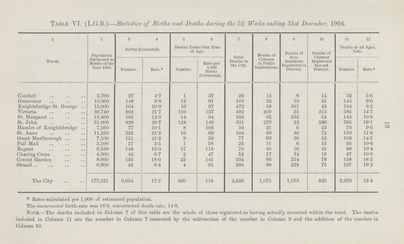19 Table VI. (L.G.B.).—Statistics of Births and Deaths during the 52 Weeks ending 31 st December, 1904. 1 2 3 4 5 6 7 8 9 10 11 12 Wards. Population Estimated to Middle of the Year 1904. Births (Corrected). Deaths Under One Year of Age. Total Deaths in the City. Deaths of Citizens in Public Institutions. Deaths of Non Residents Registered in District. Deaths of Citizens Registered beyond District. Deaths at all Ages. Nett. Number. Rate.* Number. Rate per 1,000 Births (Corrected). Number. Rate.* Conduit 5,700 27 4.7 1 37 26 14 8 14 32 5.6 Grosvenor 15,000 148 9.8 12 81 103 52 13 55 145 9.6 Knightsbridge St. George 15,000 164 10.9 16 97 472 58 391 43 124 8.2 Victoria 39,740 862 21.7 110 127 392 209 22 215 585 14.7 St. Margaret 13,400 165 12.3 14 84 323 65 232 54 145 10.8 St. John 31,000 828 26.7 128 149 331 279 22 286 595 19.1 Hamlet of Knightsbridge 7,560 77 10.1 8 103 56 21 6 23 73 9.6 St. Anne 11,250 232 21.2 16 69 104 69 46 72 130 11.6 Great Marlborough 7,100 151 21.2 9 59 77 63 26 52 103 14.5 Pall Mall 3,100 17 5.5 1 58 26 11 6 13 33 10.6 Regent 9,530 143 15.0 17 118 70 43 16 45 88 10.4 Charing Cross 4,300 42 9.7 2 47 52 17 24 19 47 10.9 Covent Garden 8,660 156 18.0 22 141 334 86 254 78 158 18.2 Strand 6,600 42 6.4 4 95 260 88 228 75 107 16.2 The City 177,321 3,054 17-2 360 118 2,626 1,075 1,073 823 2,376 134 * Rates calculated per 1,000 of estimated population. The uncorrected birth-rate was 16.3, uncorrected death-rate, 14.8. Note.—The deaths included in Column 7 of this table are the whole of those registered as having actually occurred within the ward. The deaths included in Column 11 are the number in Column 7 corrected by the subtraction of the number in Column 9 and the addition of the number in Column 10.