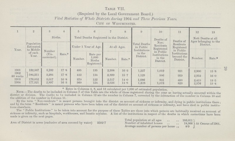 20 Table VII. (Required by the Local Government Board.) Vital Statistics of Whole Districts during 1904 and Three Previous Years. City of Westminster. 1 2 3 4 5 6 7 8 9 10 11 12 13 Year. Population Estimated to Middle, of each Year. Births. Total Deaths .Registered in the District. Total Deaths in Public Institutions in the District. Deaths of Non. Residents Registered in Public Institutions in the District. Deaths of Residents Registered in Public Institutions beyond the District. Nett Deaths at all Ages belonging to the District. Number (Un corrected). Rate.* Under 1 Year of Age. At all Ages. Number. Kate per 1,000 Births Registered. Number. Rate.* Number. Rate.* 1901 182,567 3,232 17.8 435 135 2,998 16 -3 1,227 1,019 921 2,900 15.8 1902 53 weeks } 184,211 3,281 17.8 442 134 2,899 15-7 1,129 906 959 2,952 16.0 1903 ' 179,052 3,017 16.8 370 122 2.517 14-0 1,086 931 833 2,419 13.5 1904 177,321 2,897 16.3 360 124 2,626 14 '8 1,228 1,073 823 2,376 13.4 * Rates in Columns 4, 8, and 13 calculated per 1,000 of estimated population. Note.—The deaths to be included in Column 7 of this Table are the whole of those registered during the year as baring actually occurred within the district or division. The deaths to te included in Column 12 are the number in Column 7, corrected by the subtraction of the number in Column 10 and the addition of the number in Column 11. By the term  Non-residents  is meant persons brought into the district on account of sickness or infirmity, and dying in public institutions there; and by the term  Residents  is meant persons who have been taken out of the district on account of sickness or infirmity, and have died in public institu tions elsewhere. The  Public Institutions to be taken into account for the purpose of these Tables are those into which persons are habitually received on account of sickness or infirmity, such as hospitals, workhouses, and lunatic asylums. A list of the institutions in respect of the deaths in which corrections have been made is ffiven on the next Daces. Total population at all ages 183,011 Area of District in acres (exclusive of area covered by water) 2502.7 Number of inhabited houses 18,366 Average number of persons per house 8.9 At Census of l901.