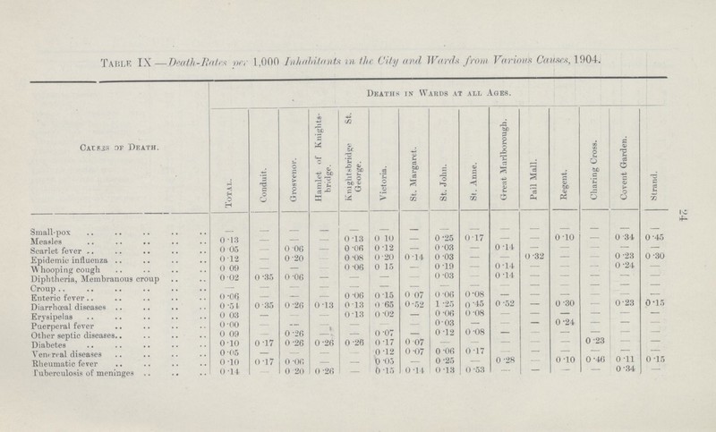 24 Table IX —Death-rates per 1,000 Inhabitants in the City and Wards from Various Causes, 1904. Causes of Death. Deaths in Wards at all Ages. Total. Conduit. Grosvenor. Hamlet of Knights bridge. Knightsbridge St. George. Victoria. St. Margaret. St. John. St. Anne. Great Marlborough. Pail Mall. Regent. Charing Cross. Covent Garden. Strand. Small-pox - - - - - - - - - - - - - - - Measles 0.1 3 - - - 0.13 0.10 — 0.25 0.17 — - 0.10 — 0.34 0.45 Scarlet fever 0.05 - 0.6 — 0.06 0.12 — 0.03 — 0.14 - — — — — Epidemic influenza 0.12 - 0.20 - 0.08 0.20 0.14 0.03 — — 0.32 — — 0.23 0.30 Whooping cough 0.09 — — - 0.06 0.15 — 0.19 — 0.14 — — — 0.24 — Diphtheria, Membranous croup 0.02 0 35 0.06 — — — — 0.03 - 0.14 — — — - — Croup - - - - - - - - - - - - - - - Enteric fever 0.06 - - - 0.06 0.15 0.07 0.06 0.08 - - - - - - Diarrhœal diseases 0.54 0.35 0.26 0 13 0.13 0.65 0.52 1.25 0.45 0.52 — 0.30 — 0.23 0.15 Erysipelas 0.03 - - — 0.13 0.02 — 0.06 0.08 — — — — — — Puerperal fever 0.00 - - - - - - 0.03 — — — 0.24 — — — Other septic diseases 0.09 - 0.26 - - 0.07 — 0.12 0.08 — — — — — — Diabetes 0.10 0.17 0.26 0.26 0.26 0.17 0.07 — — — — — 0.23 — — Venereal diseases 0.05 - - - - 0.12 0.07 0.06 0.17 — — — — — — Rheumatic fever 0.10 0.17 0.06 - - 0.05 — 0.25 — 0.28 — 0.10 0.46 0.11 0.15 Tuberculosis of meninges 0.14 — 0.20 0.26 — 0.15 0.14 0.13 0.53 — — — — 0.34 -