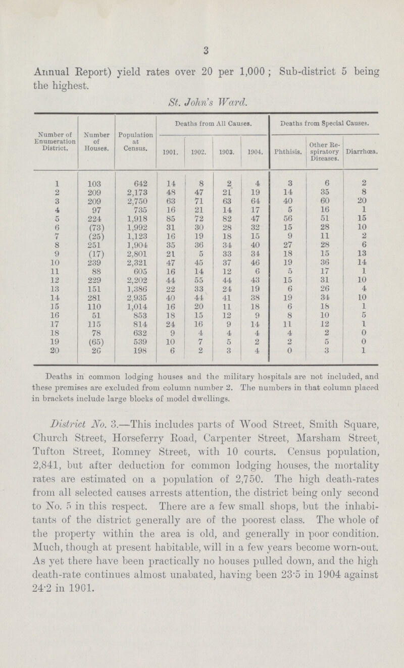 3 Annual Eeport) yield rates over 20 per 1,000; Sub-district 5 being the highest. St. John's Ward. Number of Enumeration District. Number of Houses. Population at Census. Deaths from All Causes. Deaths from Special Causes. 1901. 1902. 1903. 1904. Phthisis. Other Re spiratory Diseases. Diarrhœa. 1 103 642 14 8 2 4 3 6 2 2 209 2,173 48 47 21 19 14 35 8 3 209 2,750 63 71 63 64 40 60 20 4 97 735 16 21 14 17 5 16 1 5 224 1,918 85 72 82 47 56 51 15 6 (73) 1,992 31 30 28 32 15 28 10 7 (25) 1,123 16 19 18 15 9 11 2 8 251 1 ,904 35 36 34 40 27 28 6 9 (17) 2,801 21 5 33 34 18 15 13 10 239 2,321 47 45 37 46 19 36 14 11 88 605 16 14 12 6 5 17 1 12 229 2,202 44 55 44 43 15 31 10 13 151 1,386 22 33 24 19 6 26 4 14 281 2,935 40 44 41 38 19 34 10 15 110 1,014 16 20 11 18 6 18 1 16 51 853 18 15 12 9 8 10 5 17 115 814 24 16 9 14 11 12 1 18 78 632 9 4 4 4 4 2 0 19 (65) 539 10 7 5 2 2 5 0 20 26 198 6 2 3 4 0 3 1 Deaths in common lodging houses and the military hospitals are not included, and these premises are excluded from column number 2. The numbers in that column placed in brackets include large blocks of model dwellings. District No. 3.—This includes parts of Wood Street, Smith Square, Church Street, Horseferry Eoad, Carpenter Street, Marsham Street, Tufton Street, Eomney Street, with 10 courts. Census population, 2,841, but after deduction for common lodging houses, the mortality rates are estimated on a population of 2,750. The high death-rates from all selected causes arrests attention, the district being only second to No. 5 in this respect. There are a few small shops, but the inhabi tants of the district generally are of the poorest class. The whole of the property within the area is old, and generally in poor condition. Much, though at present habitable, will in a few years become worn-out. As yet there have been practically no houses pulled down, and the high death-rate continues almost unabated, having been 23.5 in 1904 against 24.2 in 1901.