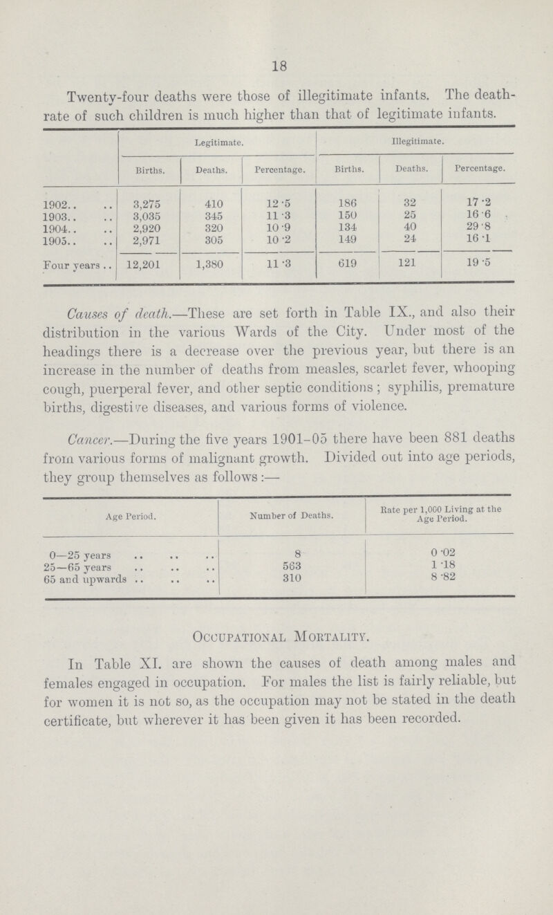 18 Twenty-four deaths were those of illegitimate infants. The death rate of such children is much higher than that of legitimate infants. Legitimate. Illegitimate. Births. Deaths. Percentage. Births. Deaths. Percentage. 1902 3,275 410 12.5 186 32 17.2 1903 3,035 345 11.3 150 25 16.6 1904 2,920 320 10.9 134 40 29.8 1905 2,971 305 10.2 149 24 16.1 Four years 12,201 1,380 11.3 619 121 19.5 Causes of death.—These are set forth in Table IX., and also their distribution in the various Wards of the City. Under most of the headings there is a decrease over the previous year, but there is an increase in the number of deaths from measles, scarlet fever, whooping cough, puerperal fever, and other septic conditions ; syphilis, premature births, digestive diseases, and various forms of violence. Cancer.—During the five years 1901-05 there have been 881 deaths from various forms of malignant growth. Divided out into age periods, they group themselves as follows:— Age Period. Number of Deaths. Rate per 1,000 Living at the Age Period. 0—25 years 8 0.02 25—65 years 563 1.18 65 and upwards 310 8.82 Occupational Mortality. In Table XI. are shown the causes of death among males and females engaged in occupation. For males the list is fairly reliable, but for women it is not so, as the occupation may not be stated in the death certificate, but wherever it has been given it has been recorded.