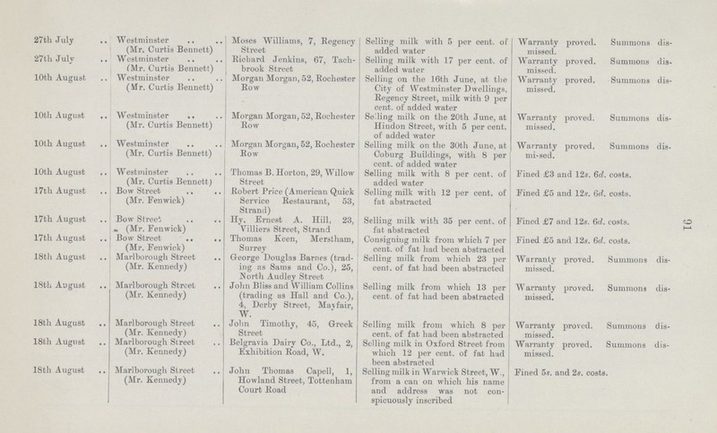 91 27th July Westminster (Mr. Curtis Bennett) Moses Williams, 7, Regency Street Selling milk with 5 per cent. of added water Warranty proved. Summons dis missed. 27 th July Westminster (Mr. Curtis Bennett) Richard Jenkins, 67, Tach brook Street Selling milk with 17 per cent. of added water Warranty proved. Summons dis missed. 10th August Westminster (Mr. Curtis Bennett) Morgan Morgan, 52, Rochester Row Selling on the 16th June, at the City of Westminster Dwellings, Regency Street, milk with 9 per cent. of added water Warranty proved. Summons dis missed. 10th August Westminster (Mr. Curtis Bennett) Morgan Morgan, 52, Rochester Row Selling milk on the 20th June, at Hindon Street, with 5 per cent. of added water Warranty proved. Summons dis missed. l0th August Westminster (Mr. Curtis Bennett) Morgan Morgan, 52, Rochester Row Selling milk on the 30th June, at Coburg Buildings, with 8 per cent. of added water Warranty proved. Summons dis missed. 10th August Westminster (Mr. Curtis Bennett) Thomas B. Horton, 29, Willow Street Selling milk with. 8 per cent. of added water Fined £3 and 12s. 6d. costs. 17th August Bow Street (Mr. Fenwick) Robert Price (American Quick Service Restaurant, 53, Strand) Selling milk with 12 per cent. of fat abstracted Fined £5 and 12.?. 6d. costs. 17th August Bow Street (Mr. Fenwick) Hy. Ernest A. Hill, 23, Villiers Street, Strand Selling milk with 35 per cent. of fat abstracted Fined £7 and 12s. 6d. costs. 17th August Bow Street (Mr. Fenwick) Thomas Keen, Merstham, Surrey Consigning milk from which 7 per cent. of fat had been abstracted Fined £5 and 12s. 6d. costs. 18th August Marlborough Street (Mr. Kennedy) George Douglas Barnes (trad ing as Sams and Co.), 25, N orth Audley Street Selling milk from which 23 per cent. of fat had been abstracted Warranty proved. Summons dis missed. 18th August Marlborough. Street (Mr. Kennedy) John Bliss and William Collins (trading as Hall and Co.), 4, Derby Street. Mayfair, W. Selling milk from which 13 per cent. of fat had been abstracted Warranty proved. Summons dis missed. 18th August Marlborough Street (Mr. Kennedy) John Timothy, 45, Greek Street Selling milk from which 8 per cent. of fat had been abstracted Warranty proved. Summons dis missed. 18th August Marlborough Street (Mr. Kennedy) Belgravia Dairy Co., Ltd., 2, Exhibition Road, W. Selling milk in Oxford Street from which 12 per cent. of fat had been abstracted Warranty proved. Summons dis missed. 18th August Marlborough Street (Mr. Kennedy) John Thomas Capell, 1, Howland Street, Tottenham Court Road Selling milk in Warwick Street, W., from a can on which his name and address was not con spicuously inscribed Fined 5s. and 2s. costs.